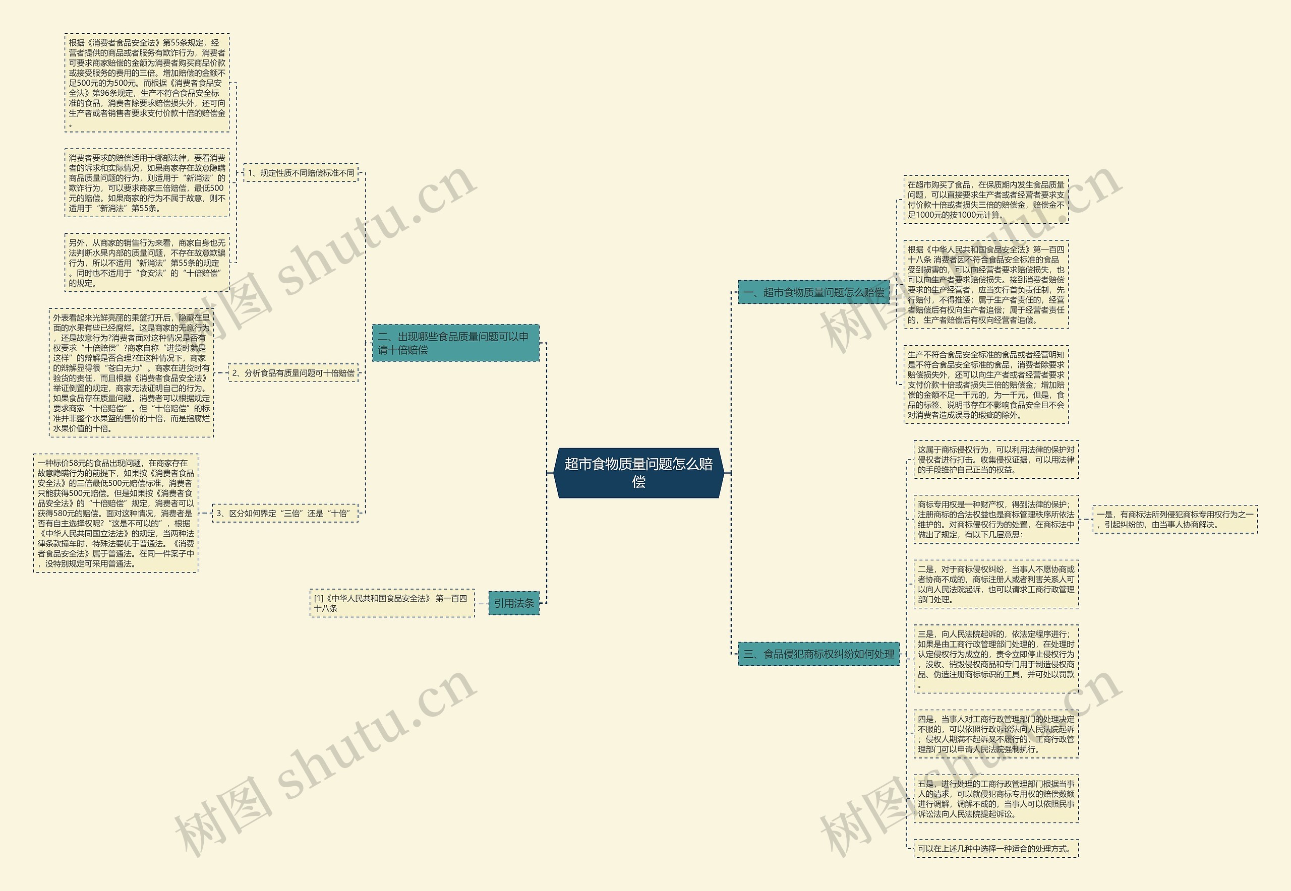 超市食物质量问题怎么赔偿思维导图