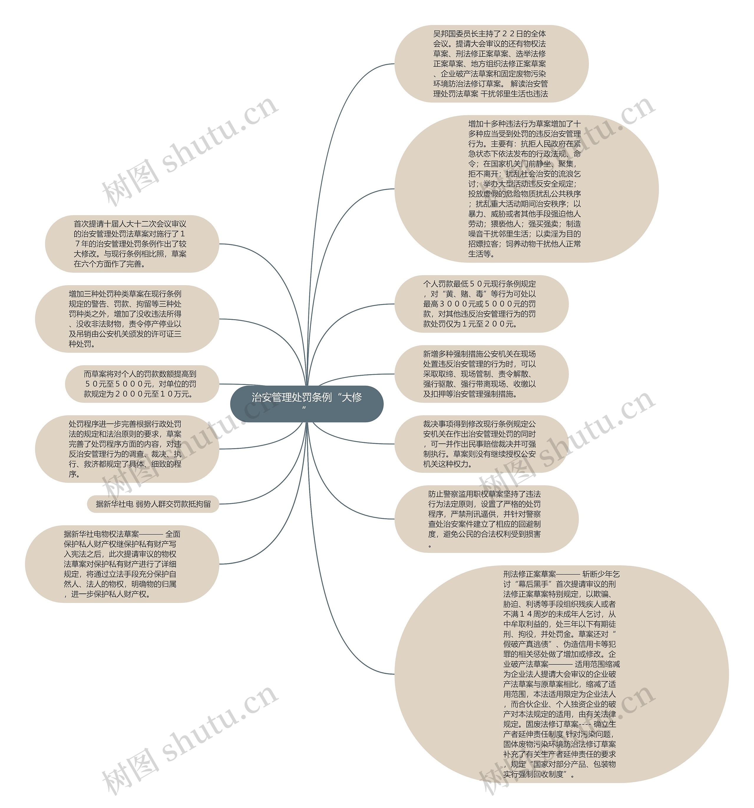 治安管理处罚条例“大修”思维导图