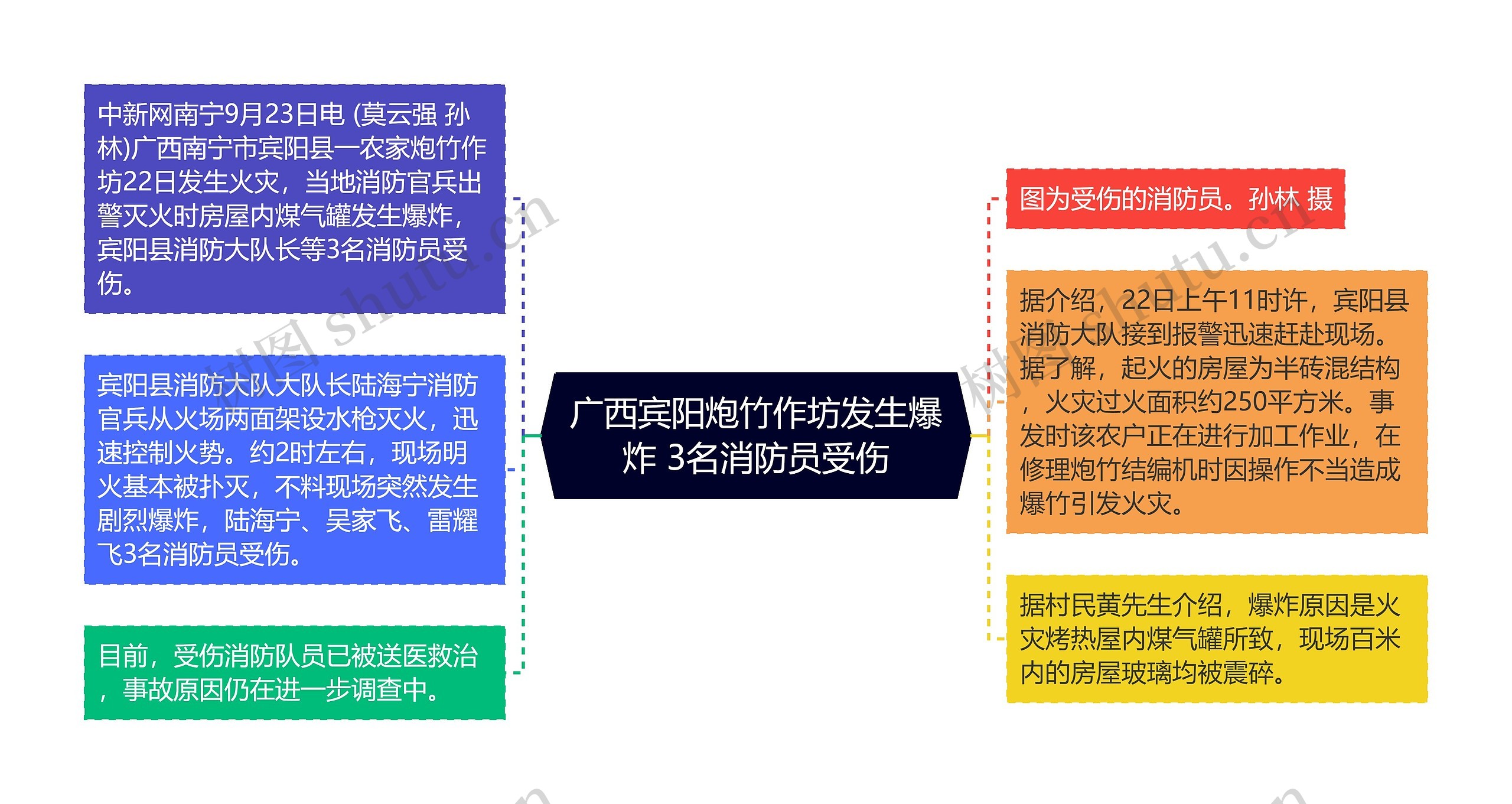 广西宾阳炮竹作坊发生爆炸 3名消防员受伤思维导图