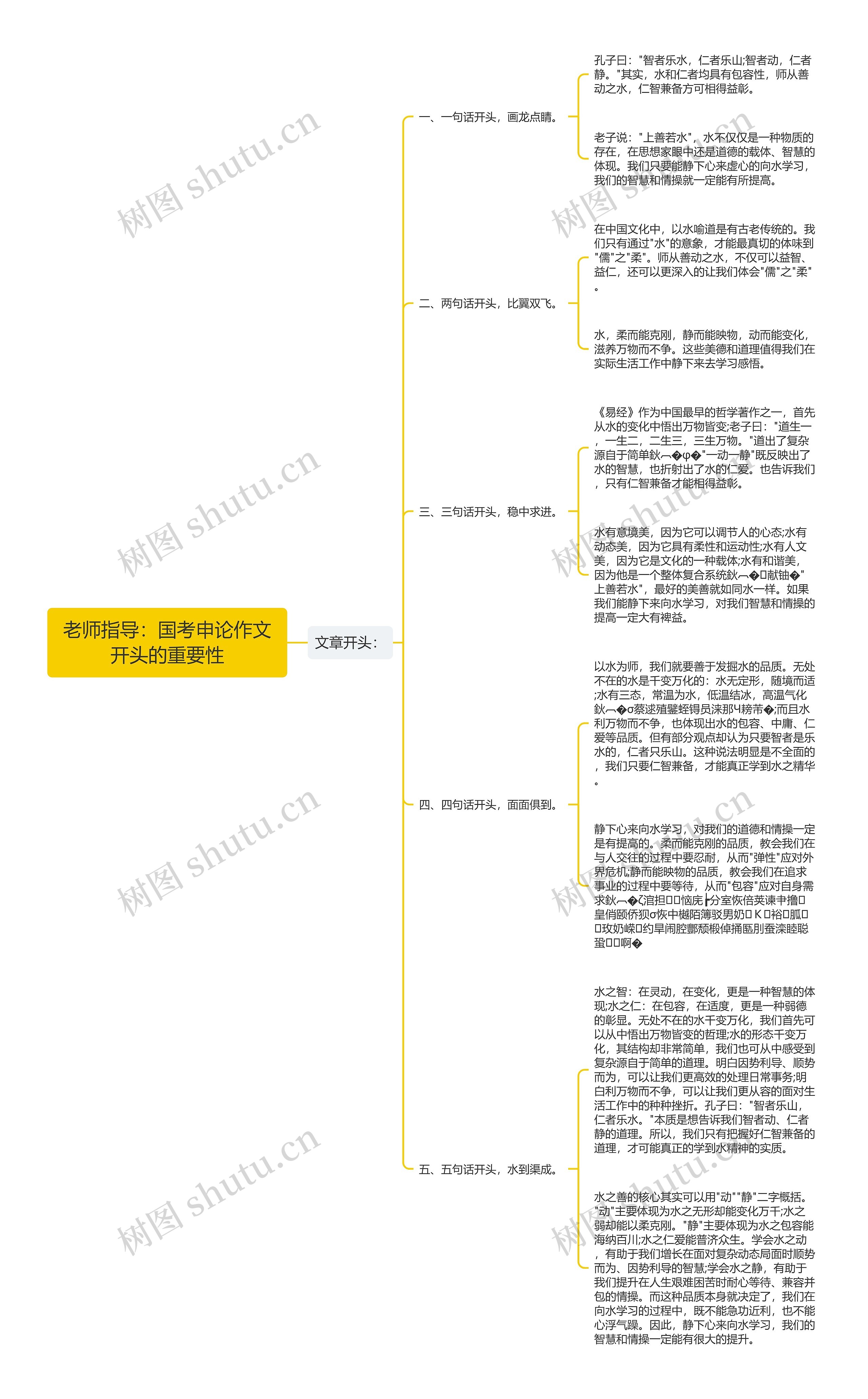 老师指导：国考申论作文开头的重要性思维导图