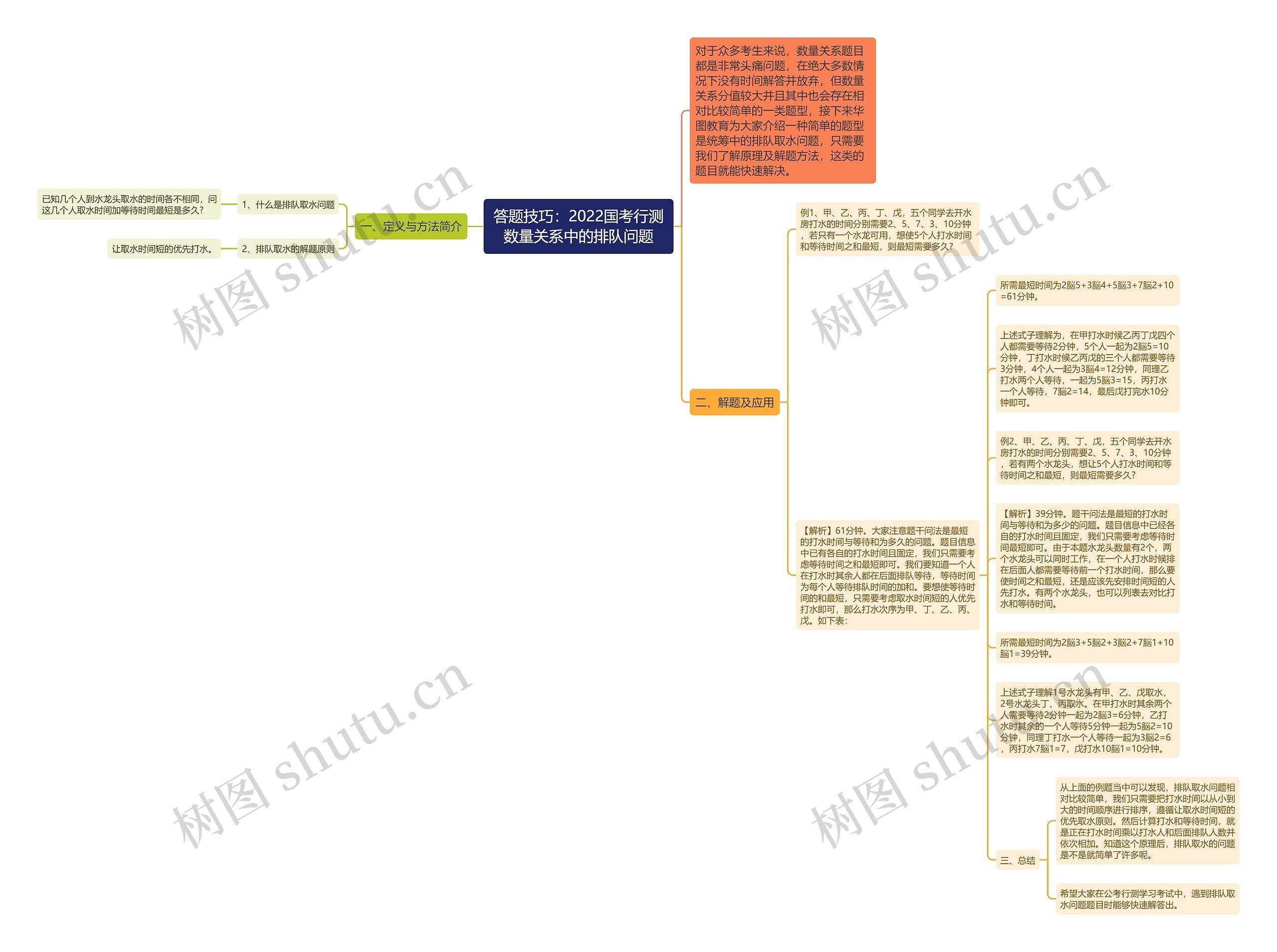 答题技巧：2022国考行测数量关系中的排队问题思维导图