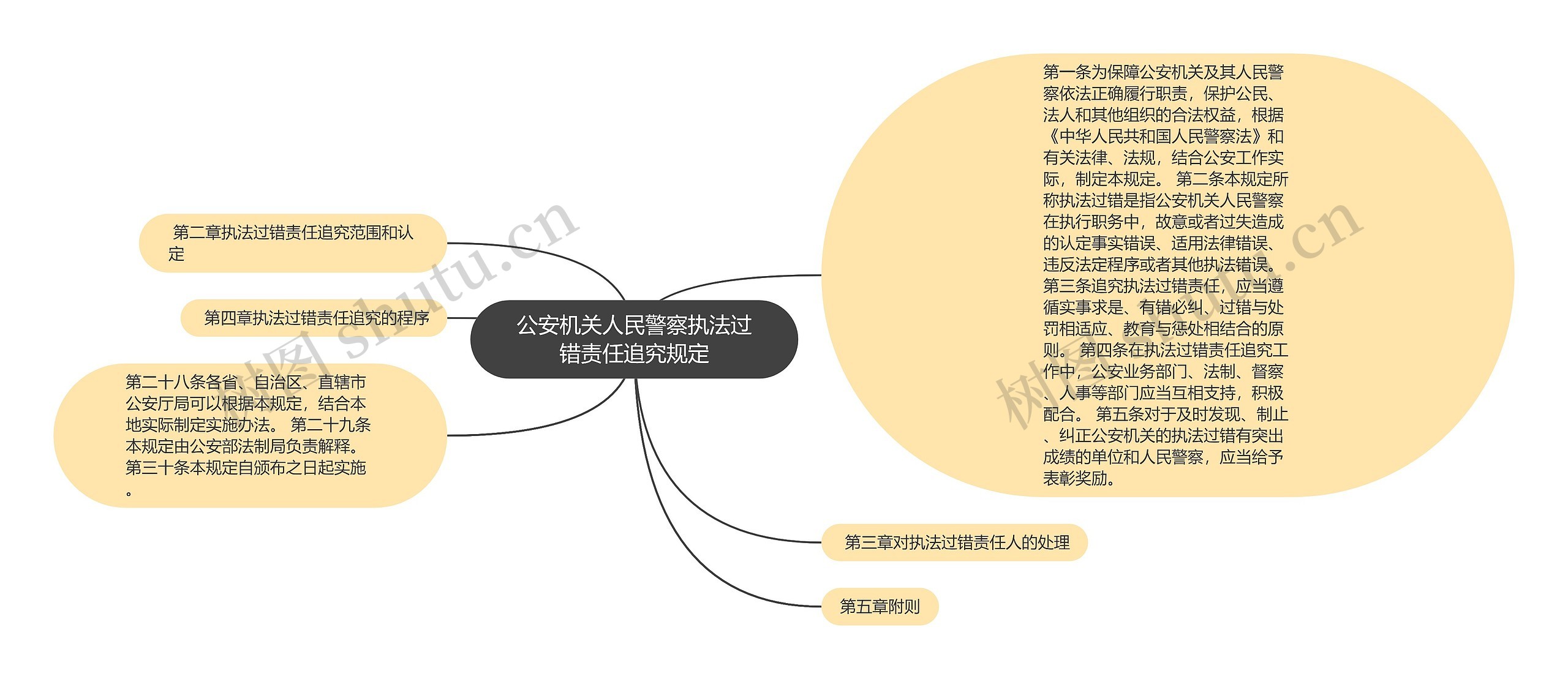 公安机关人民警察执法过错责任追究规定思维导图