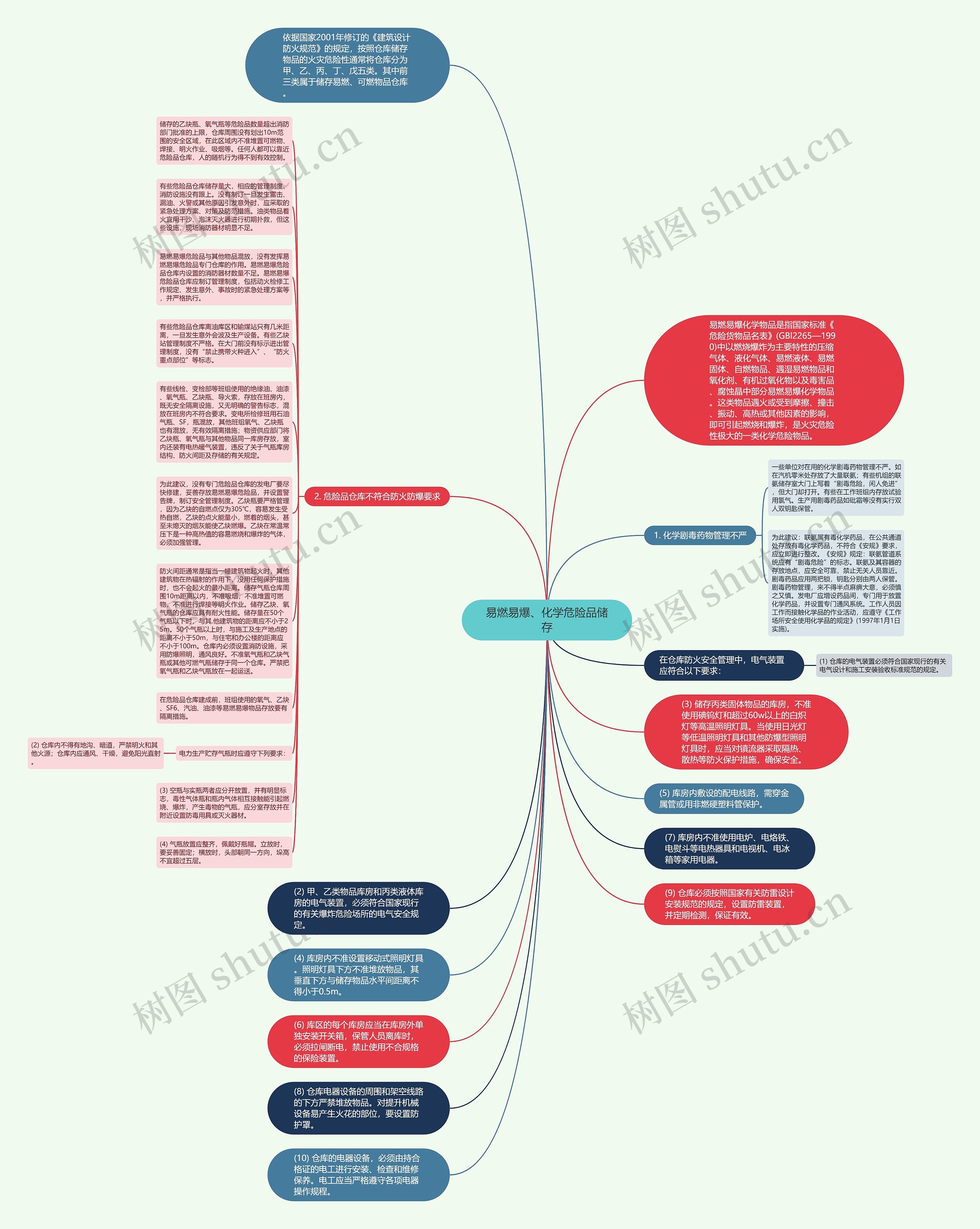 易燃易爆、化学危险品储存思维导图