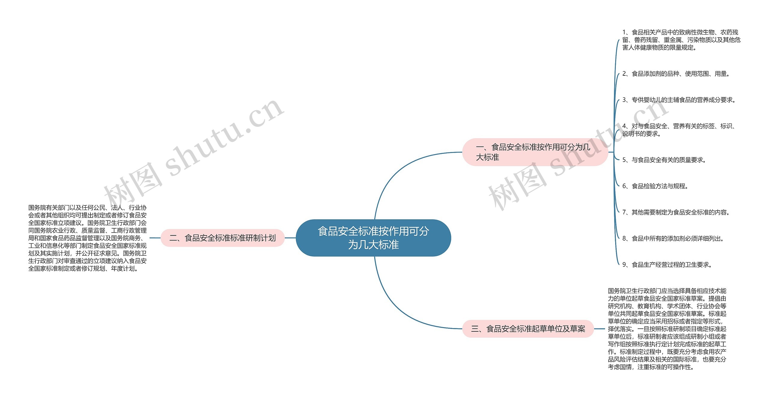 食品安全标准按作用可分为几大标准思维导图