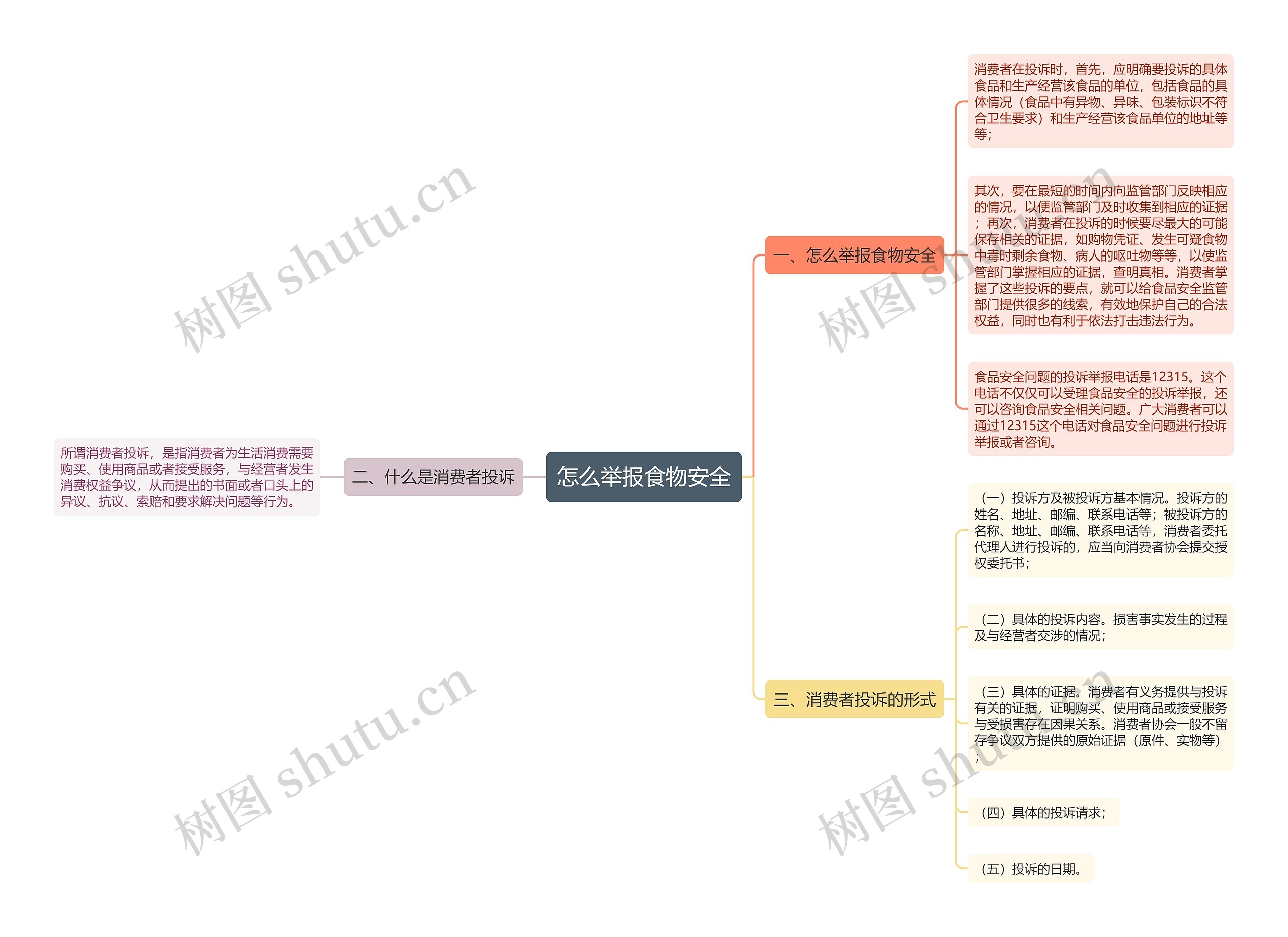 怎么举报食物安全思维导图