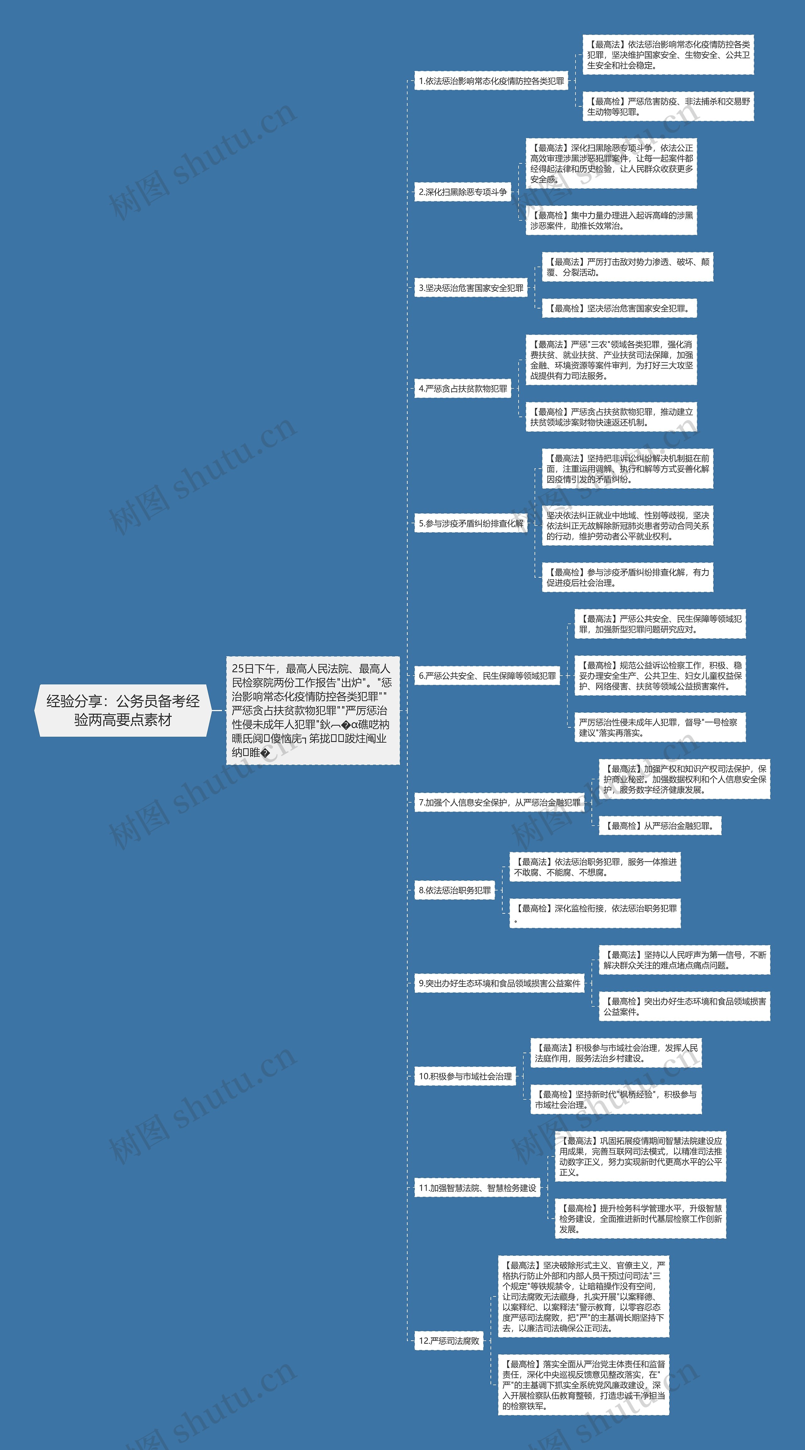 经验分享：公务员备考经验两高要点素材思维导图