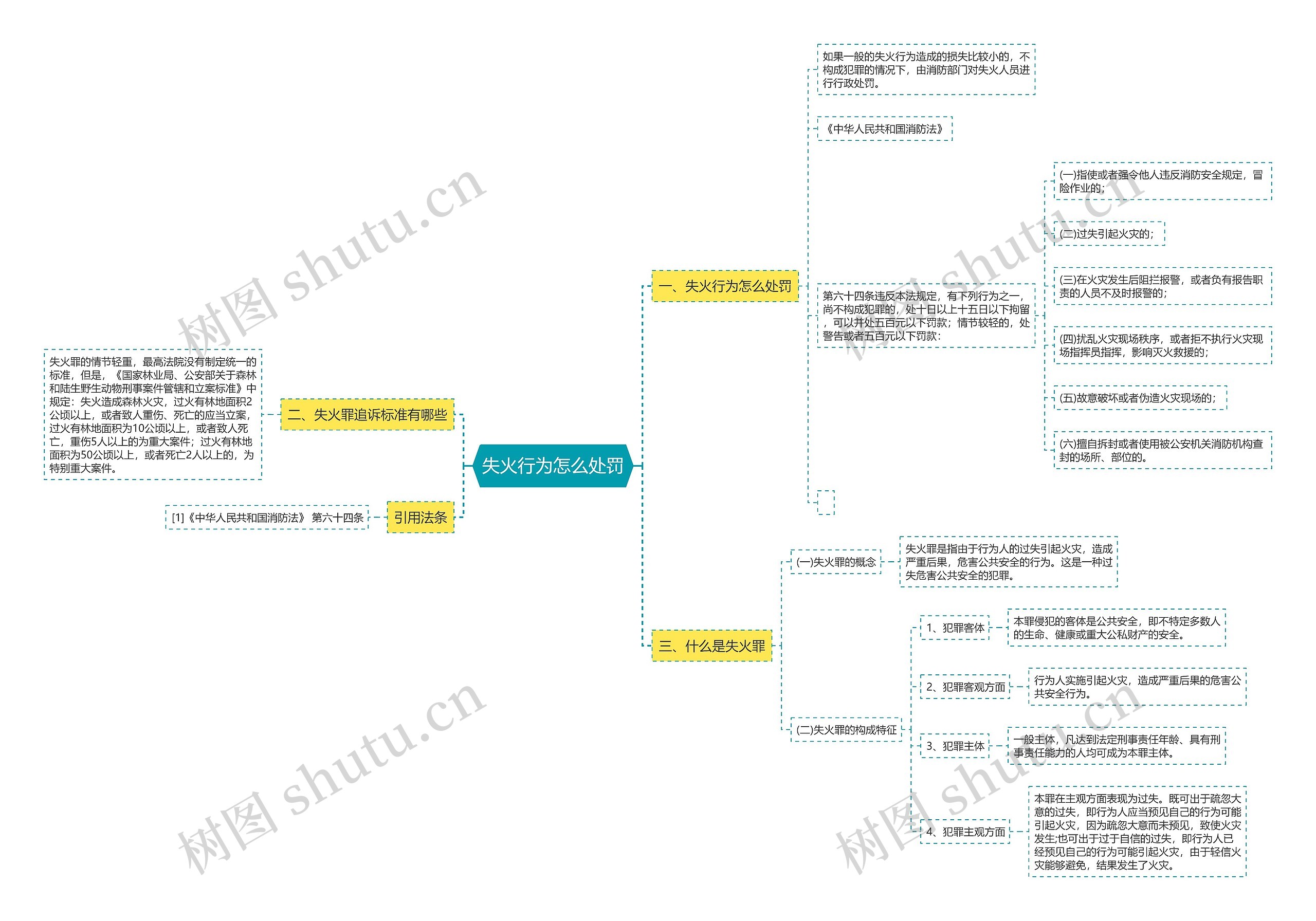 失火行为怎么处罚 失火行为怎么处罚