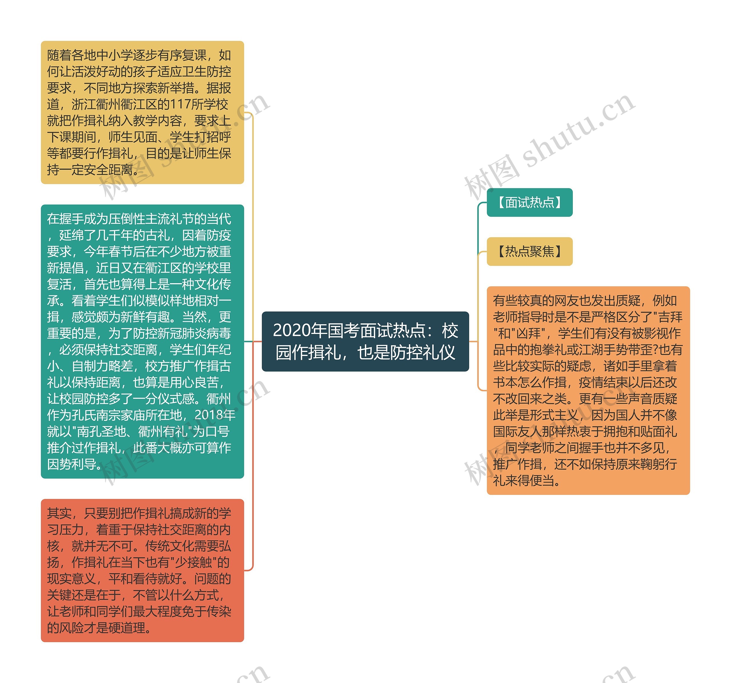 2020年国考面试热点：校园作揖礼，也是防控礼仪思维导图