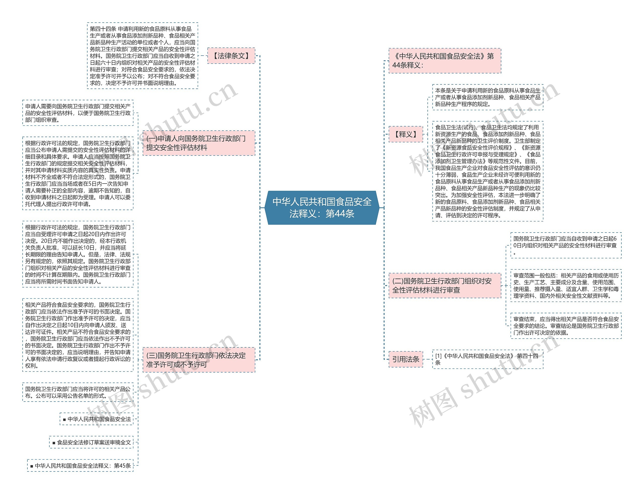 中华人民共和国食品安全法释义：第44条思维导图