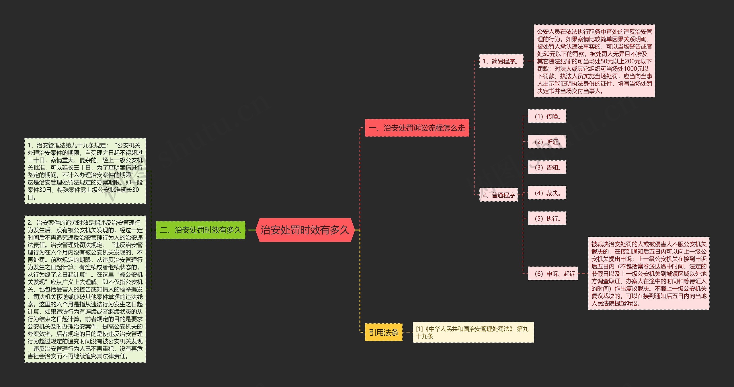 治安处罚时效有多久思维导图