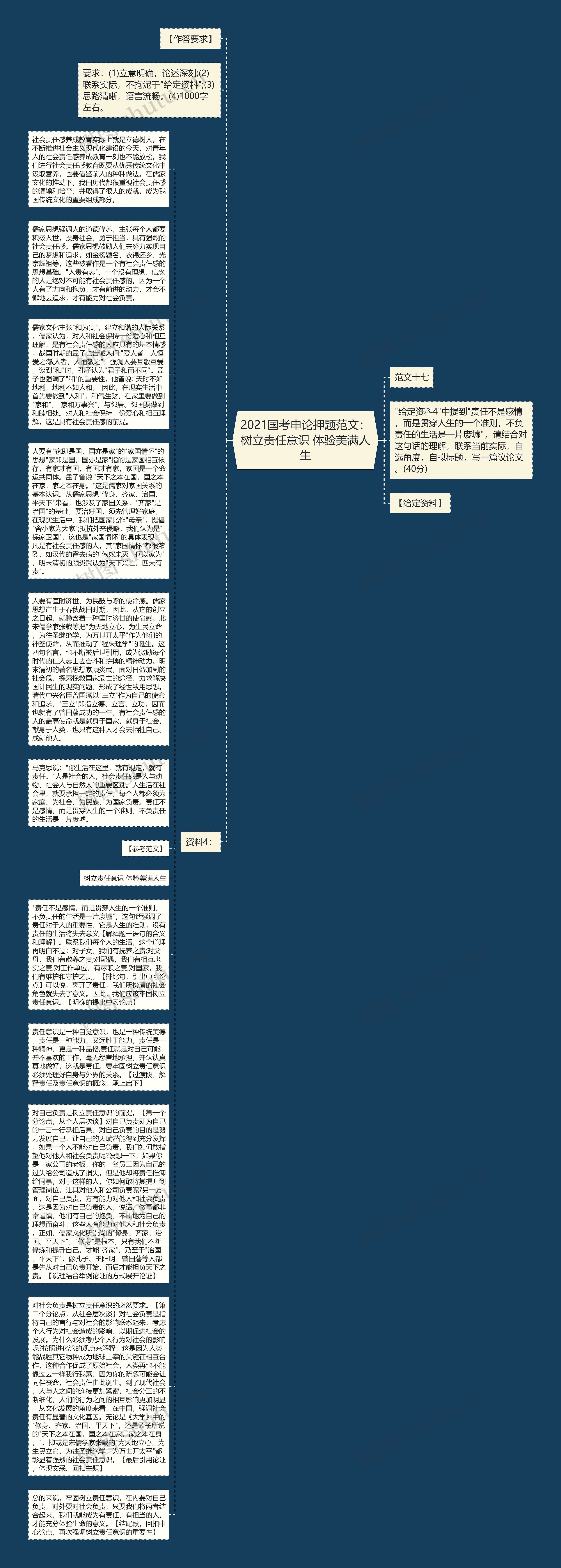 2021国考申论押题范文：树立责任意识 体验美满人生思维导图
