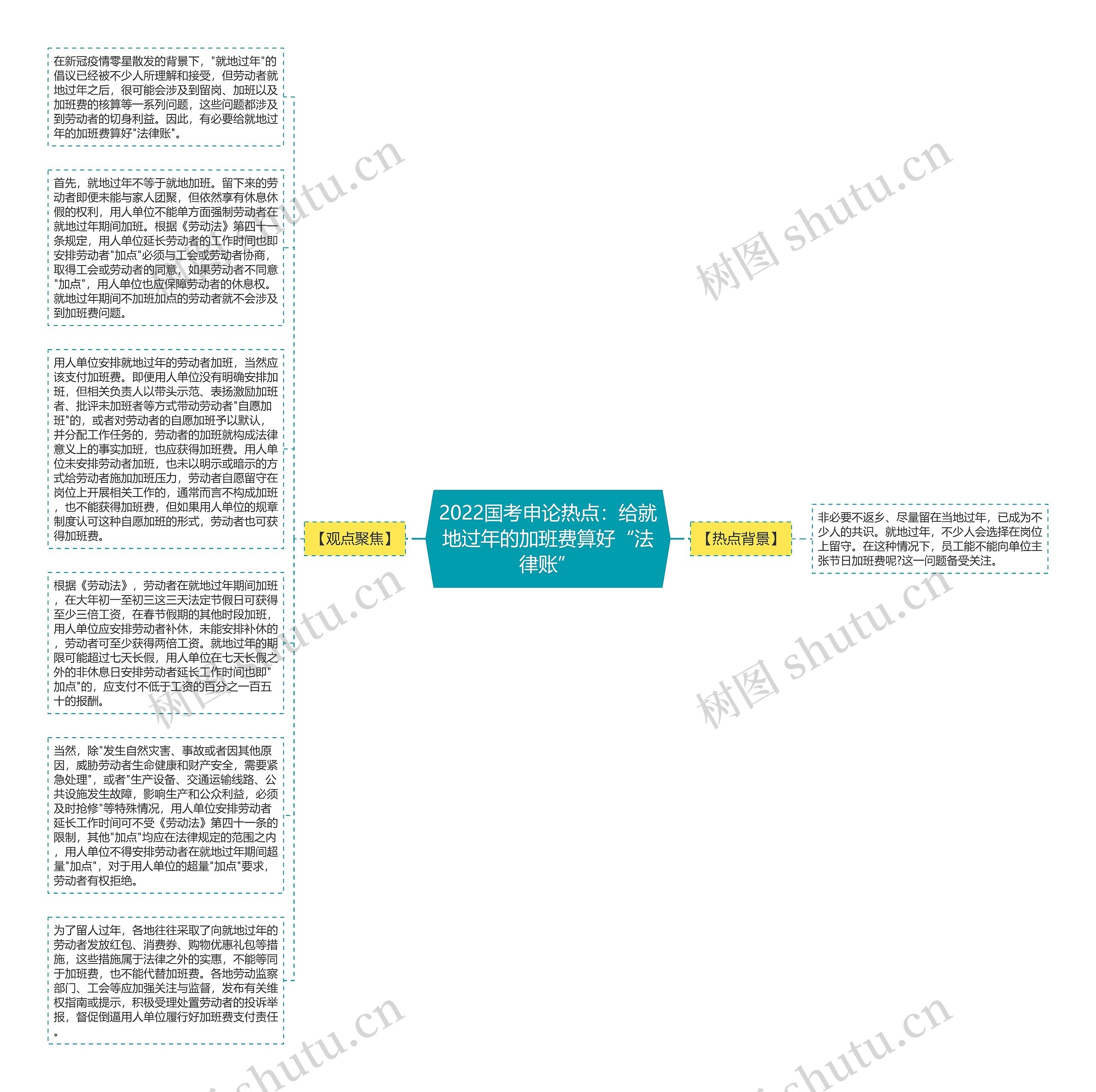 2022国考申论热点：给就地过年的加班费算好“法律账”思维导图