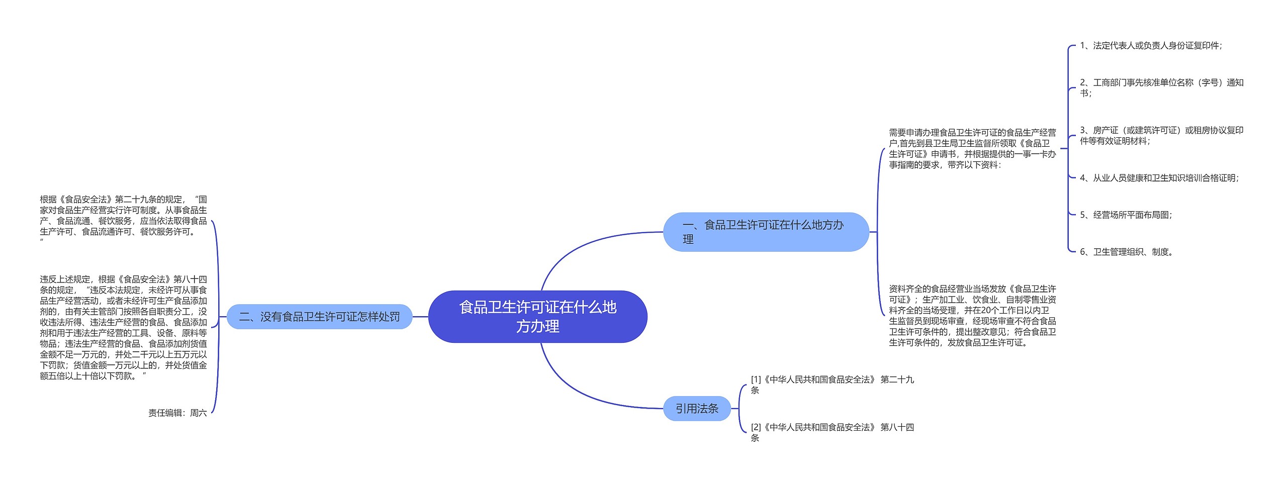 食品卫生许可证在什么地方办理思维导图