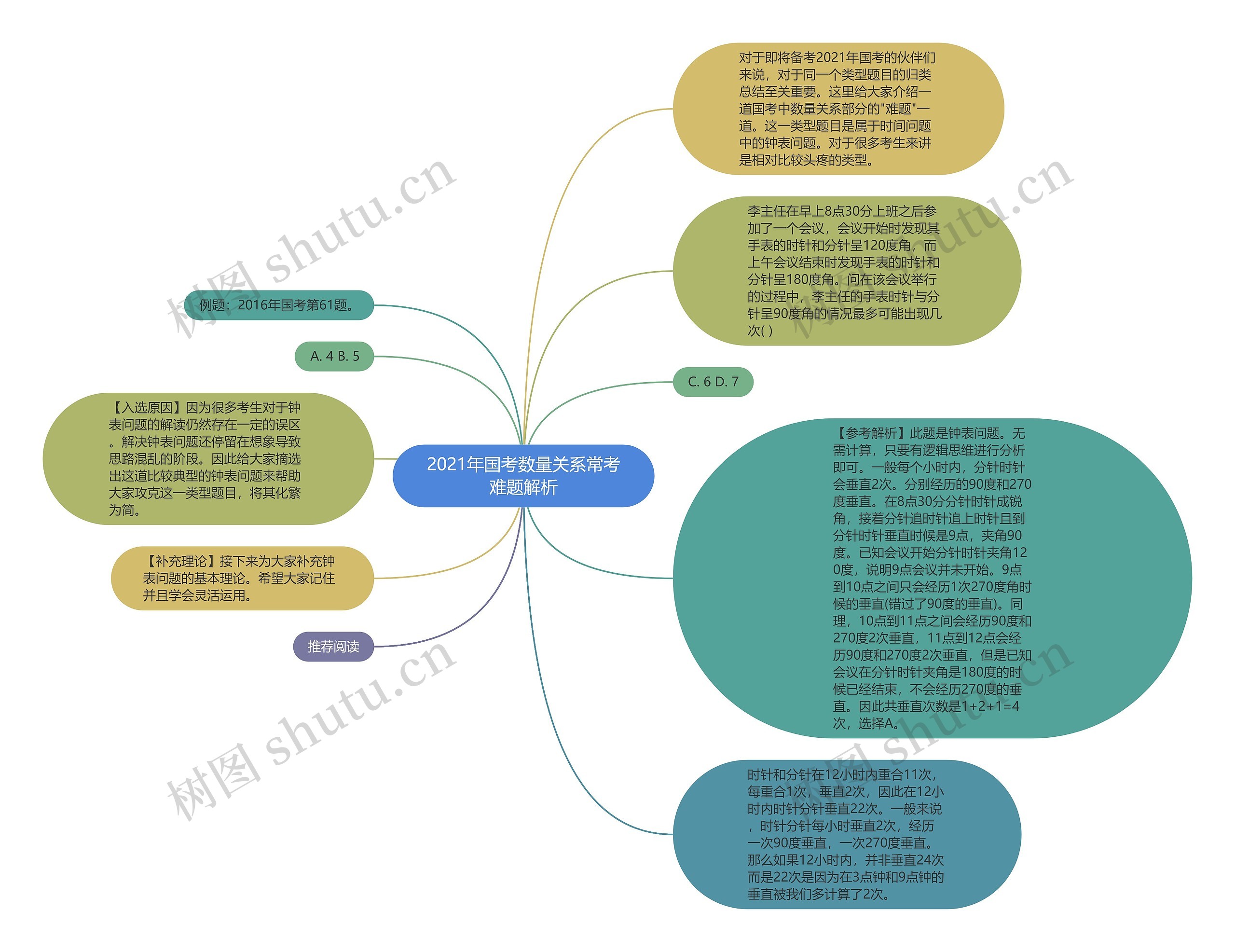 2021年国考数量关系常考难题解析思维导图