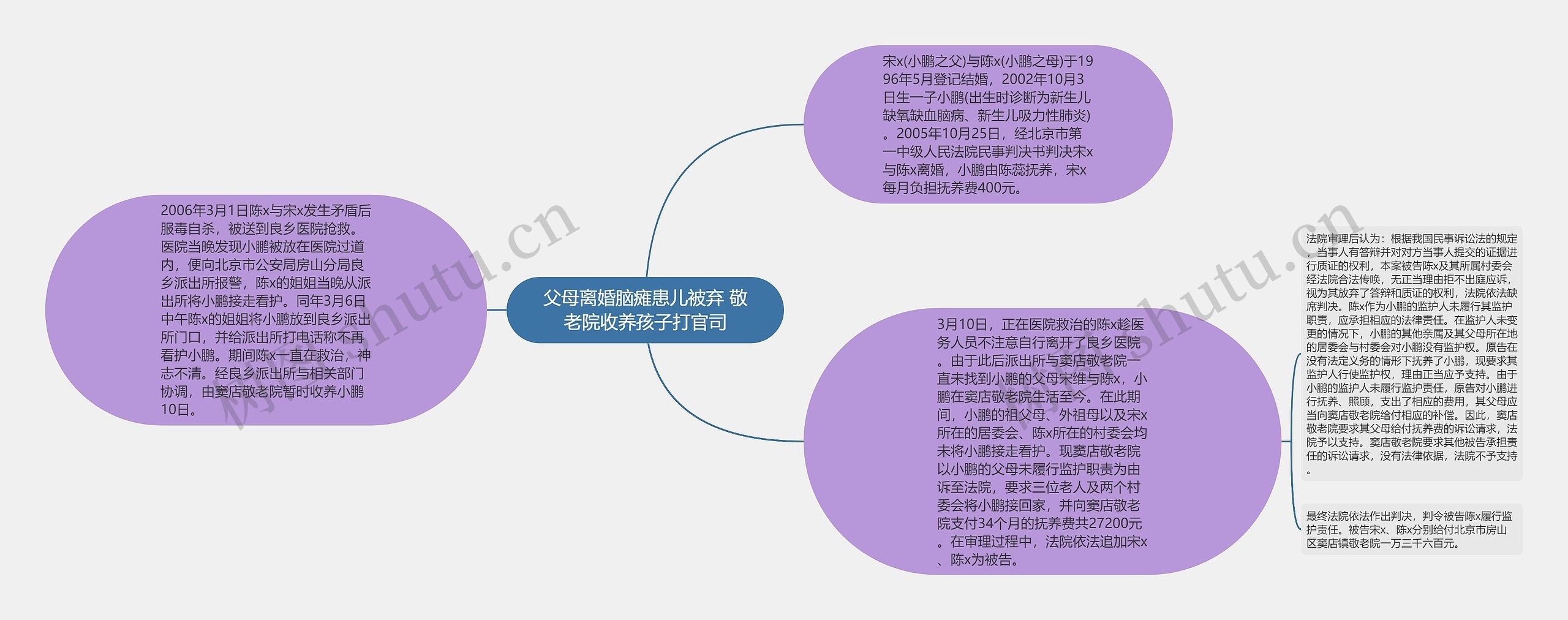 父母离婚脑瘫患儿被弃 敬老院收养孩子打官司思维导图