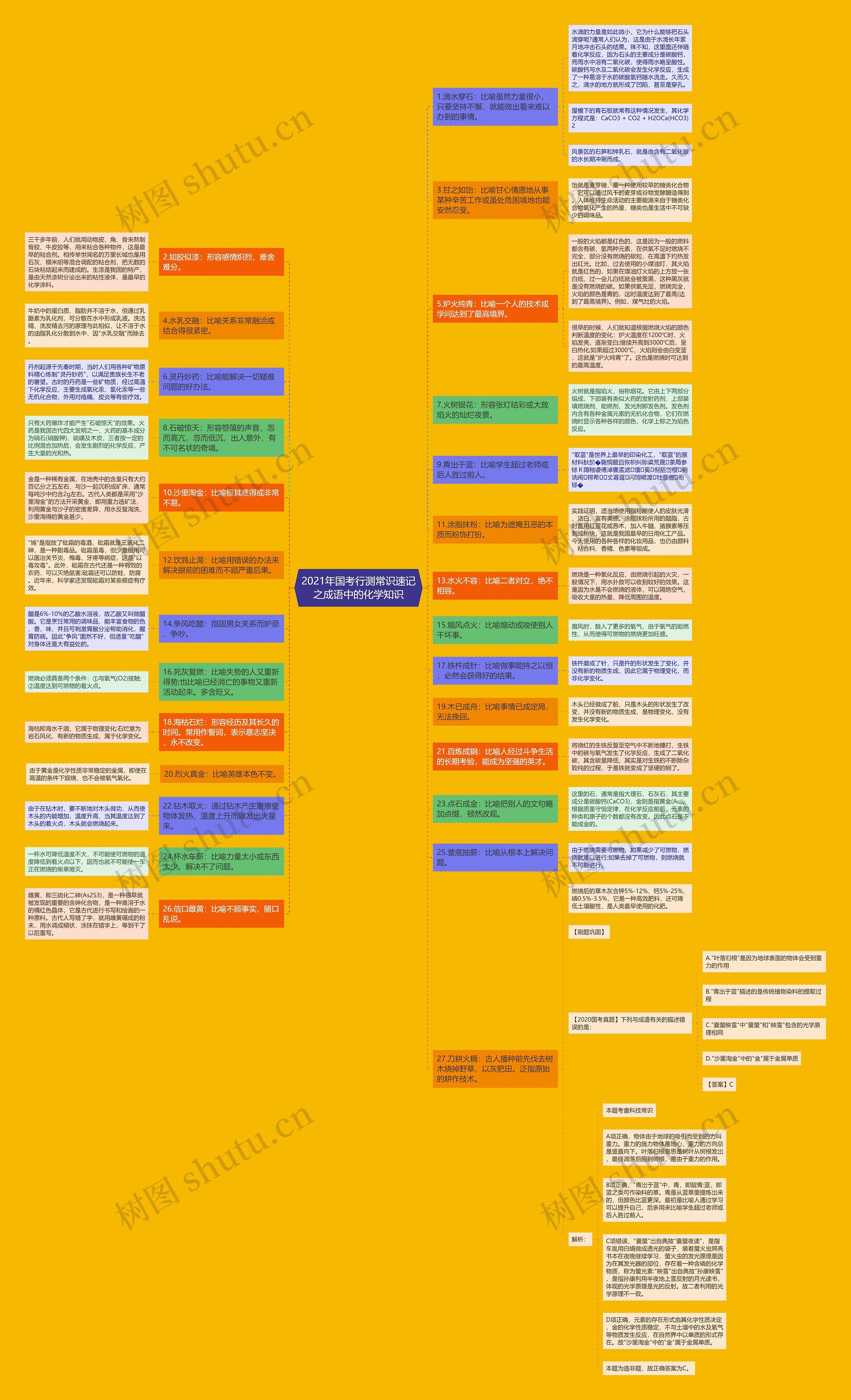 2021年国考行测常识速记之成语中的化学知识思维导图