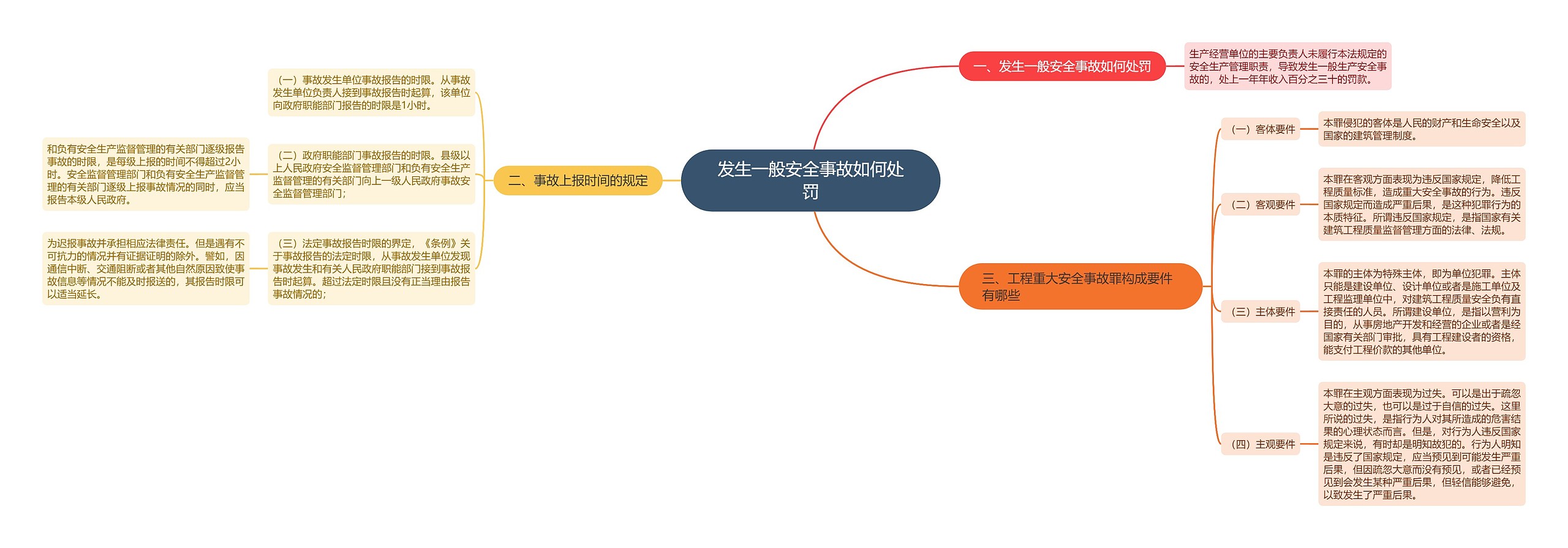 发生一般安全事故如何处罚思维导图