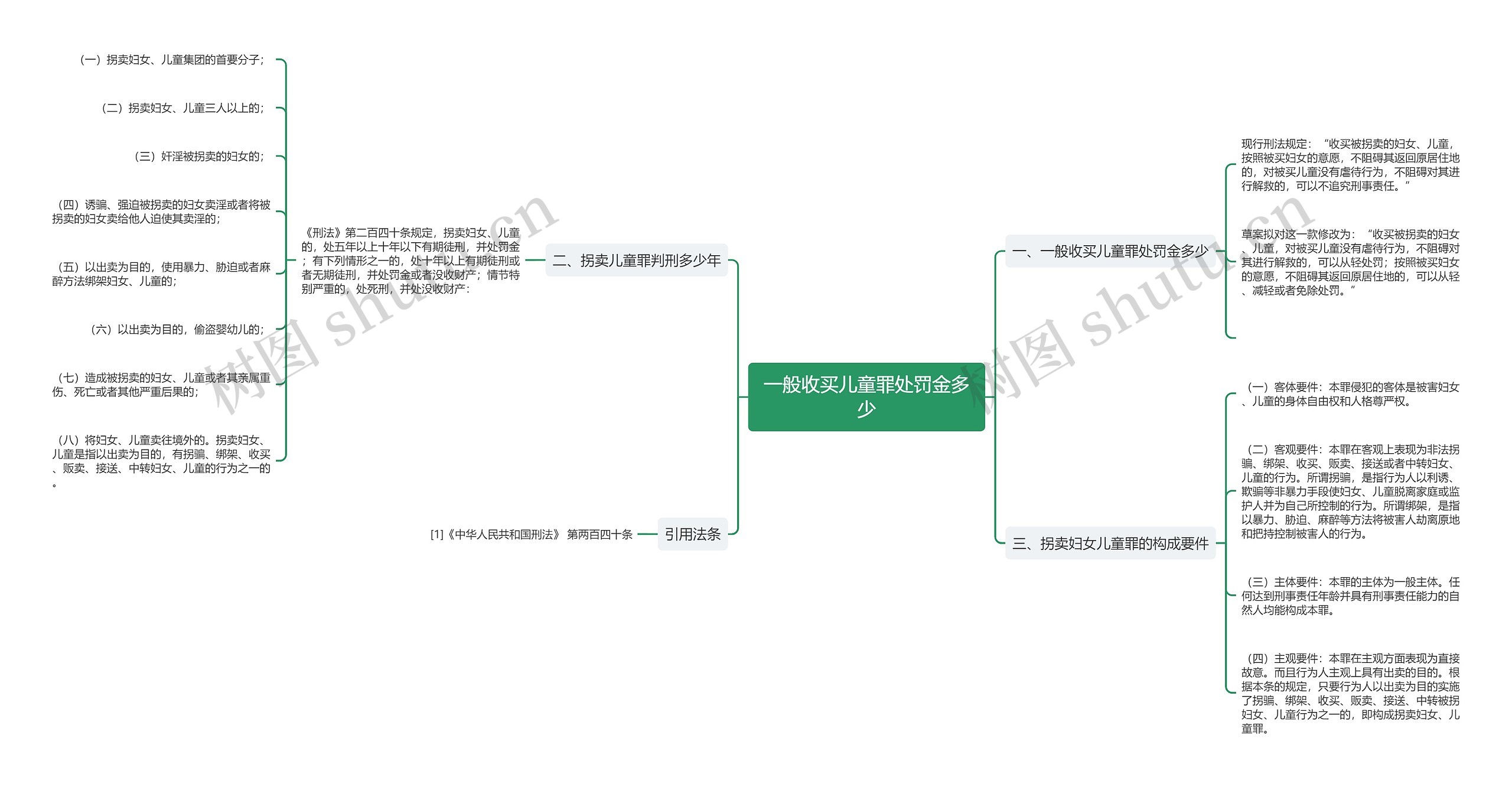 一般收买儿童罪处罚金多少思维导图