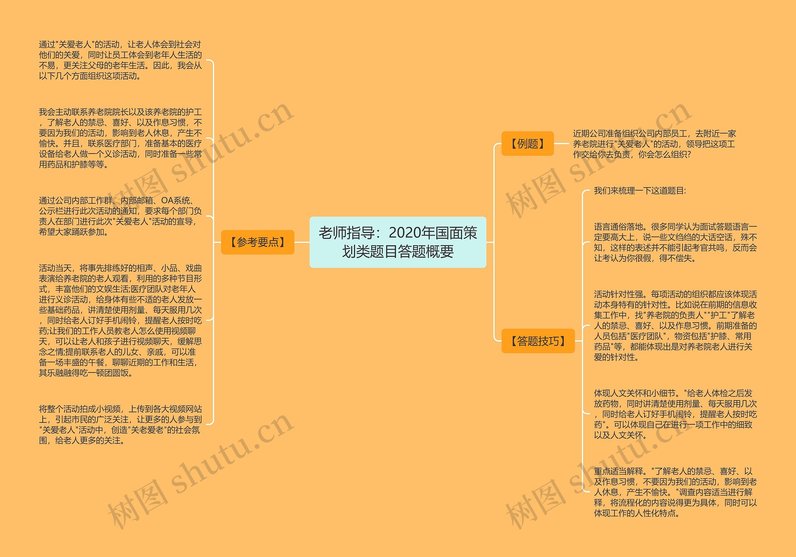 老师指导：2020年国面策划类题目答题概要思维导图