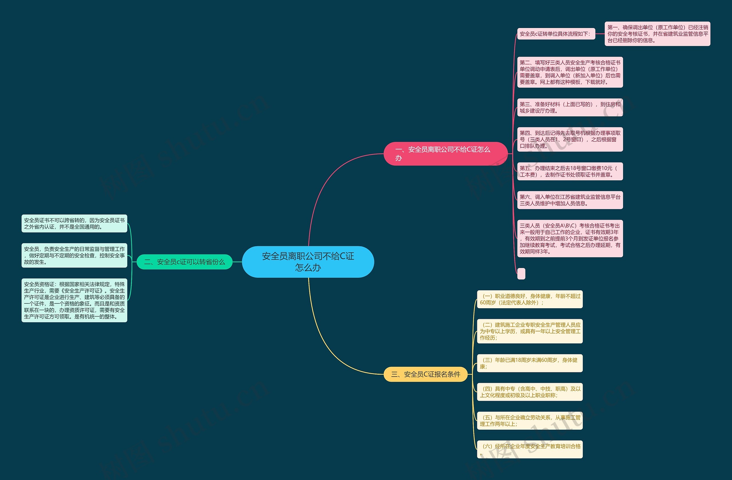 安全员离职公司不给C证怎么办思维导图