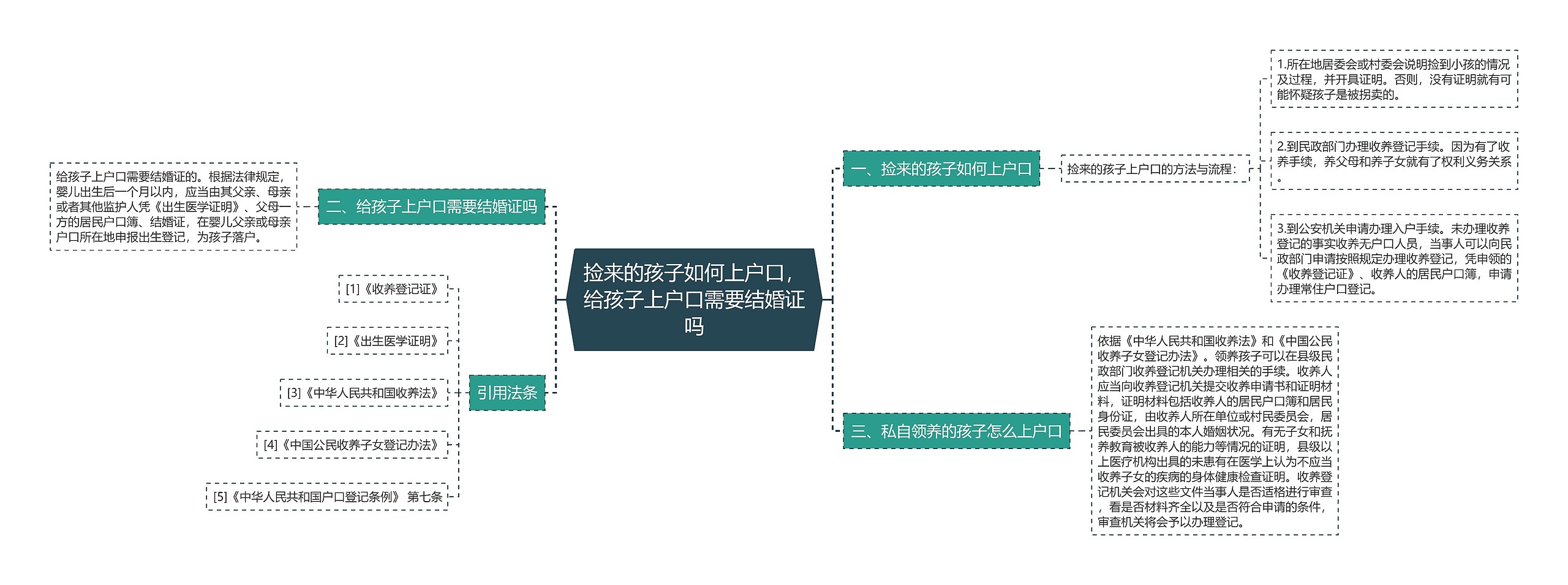 捡来的孩子如何上户口，给孩子上户口需要结婚证吗思维导图