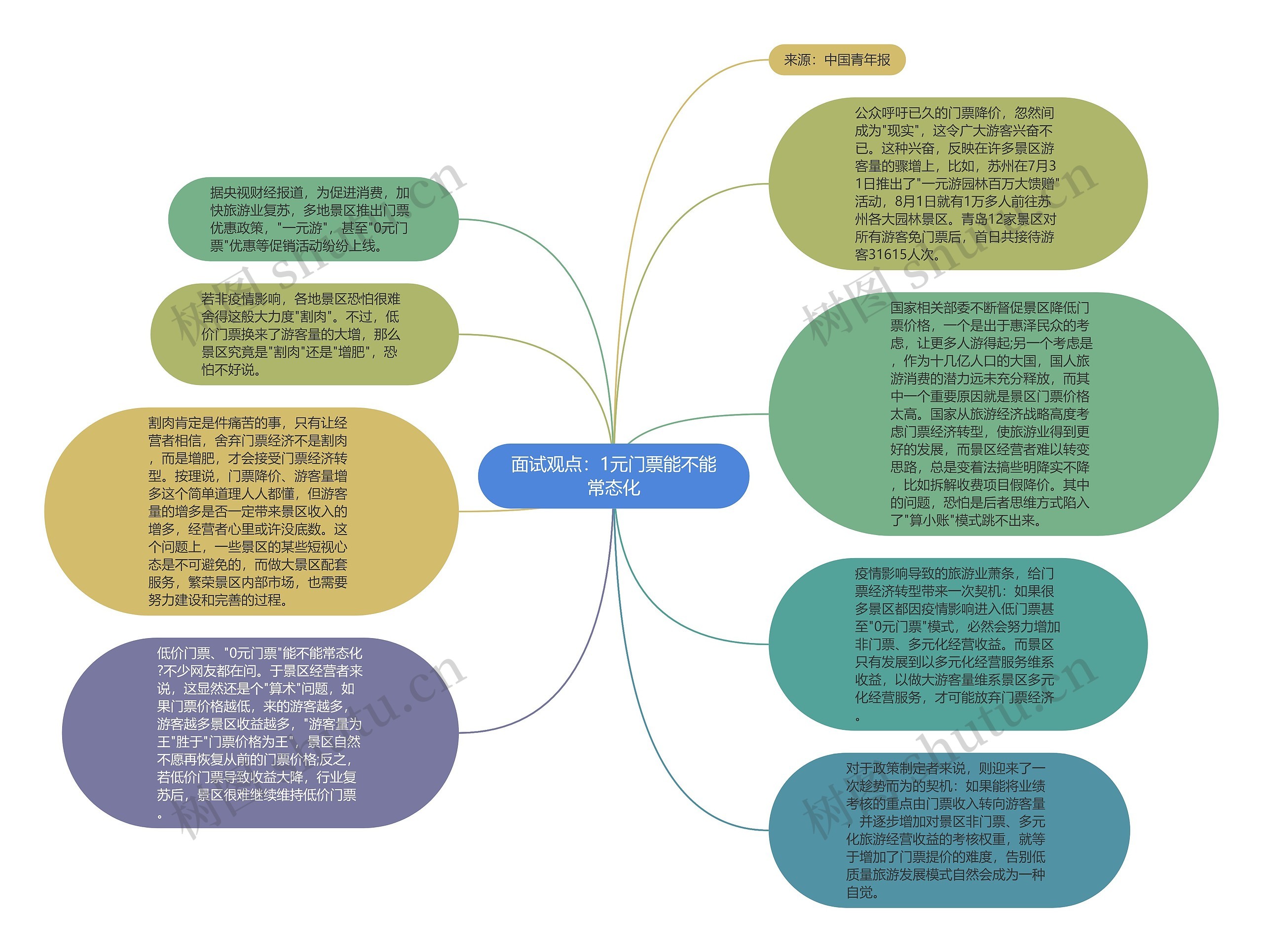 面试观点：1元门票能不能常态化思维导图