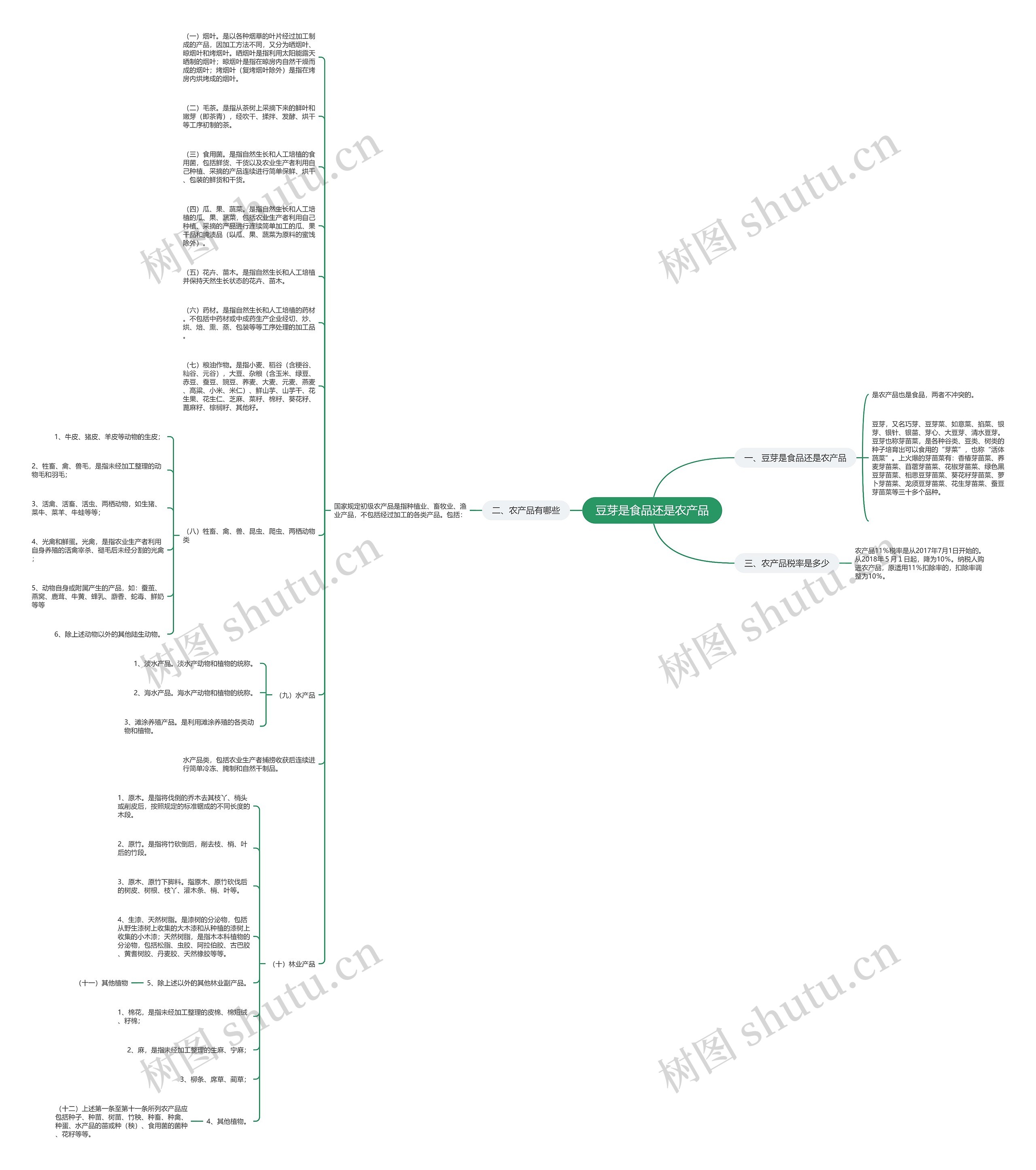 豆芽是食品还是农产品思维导图