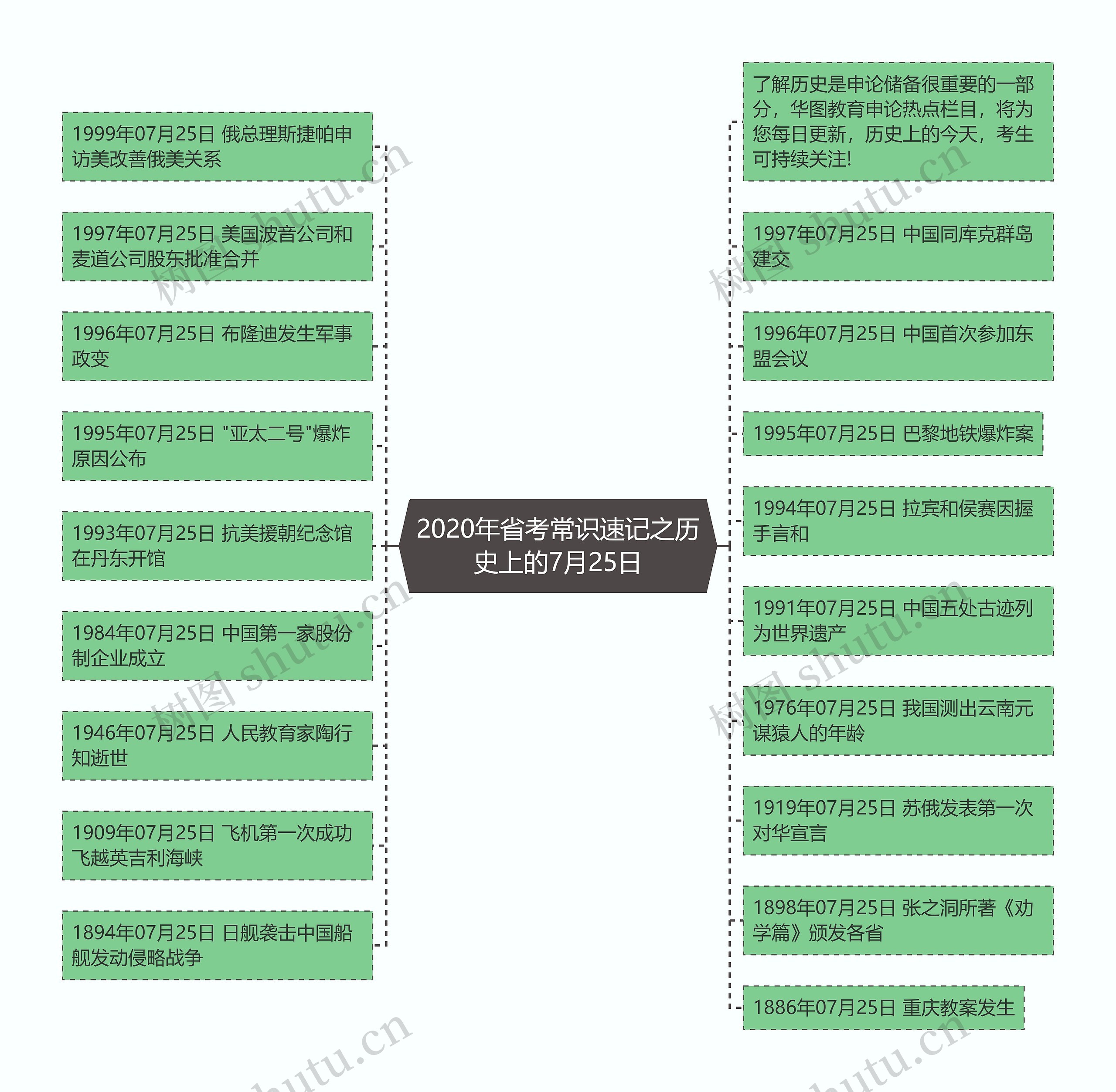 2020年省考常识速记之历史上的7月25日