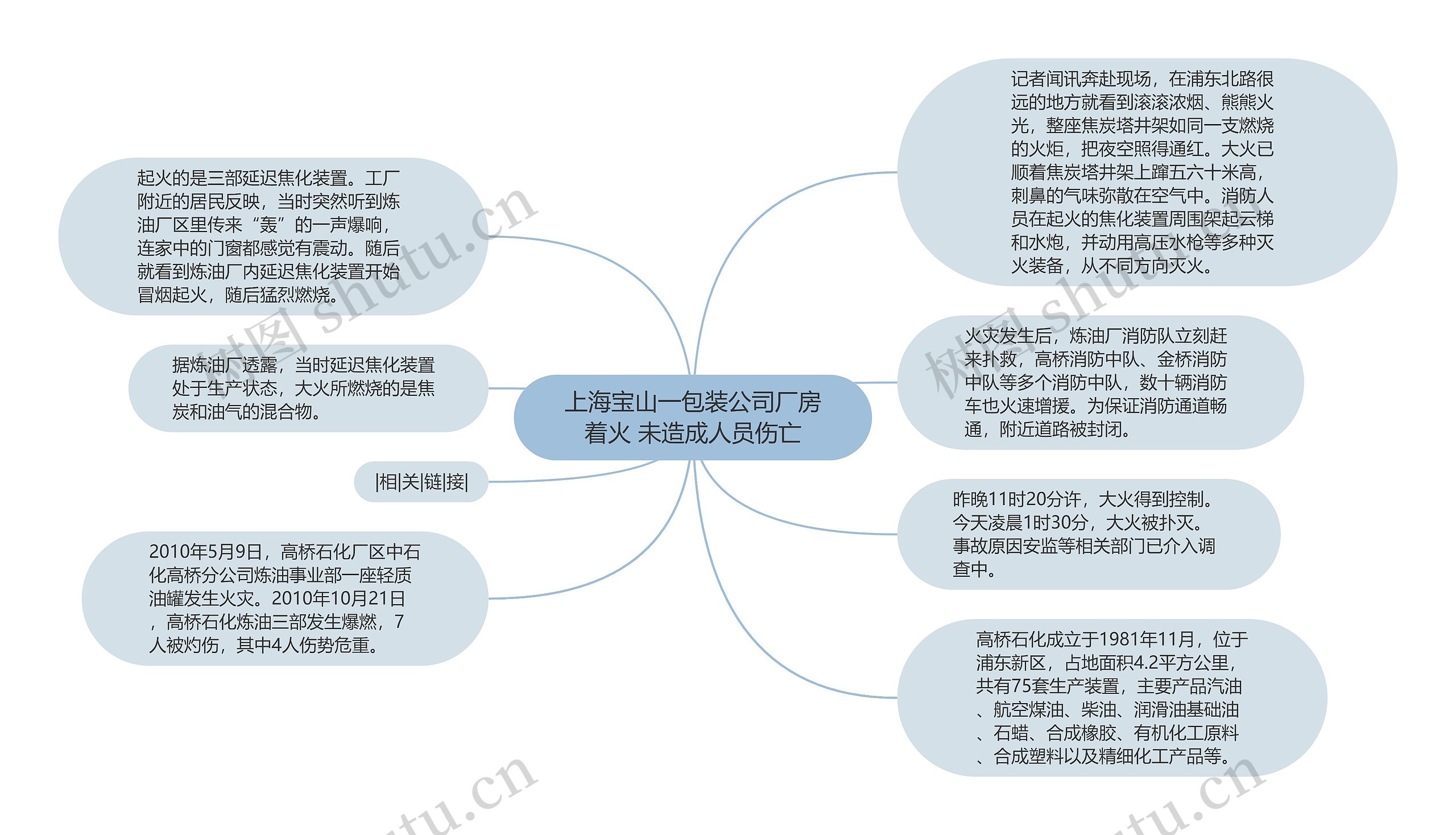 上海宝山一包装公司厂房着火 未造成人员伤亡思维导图