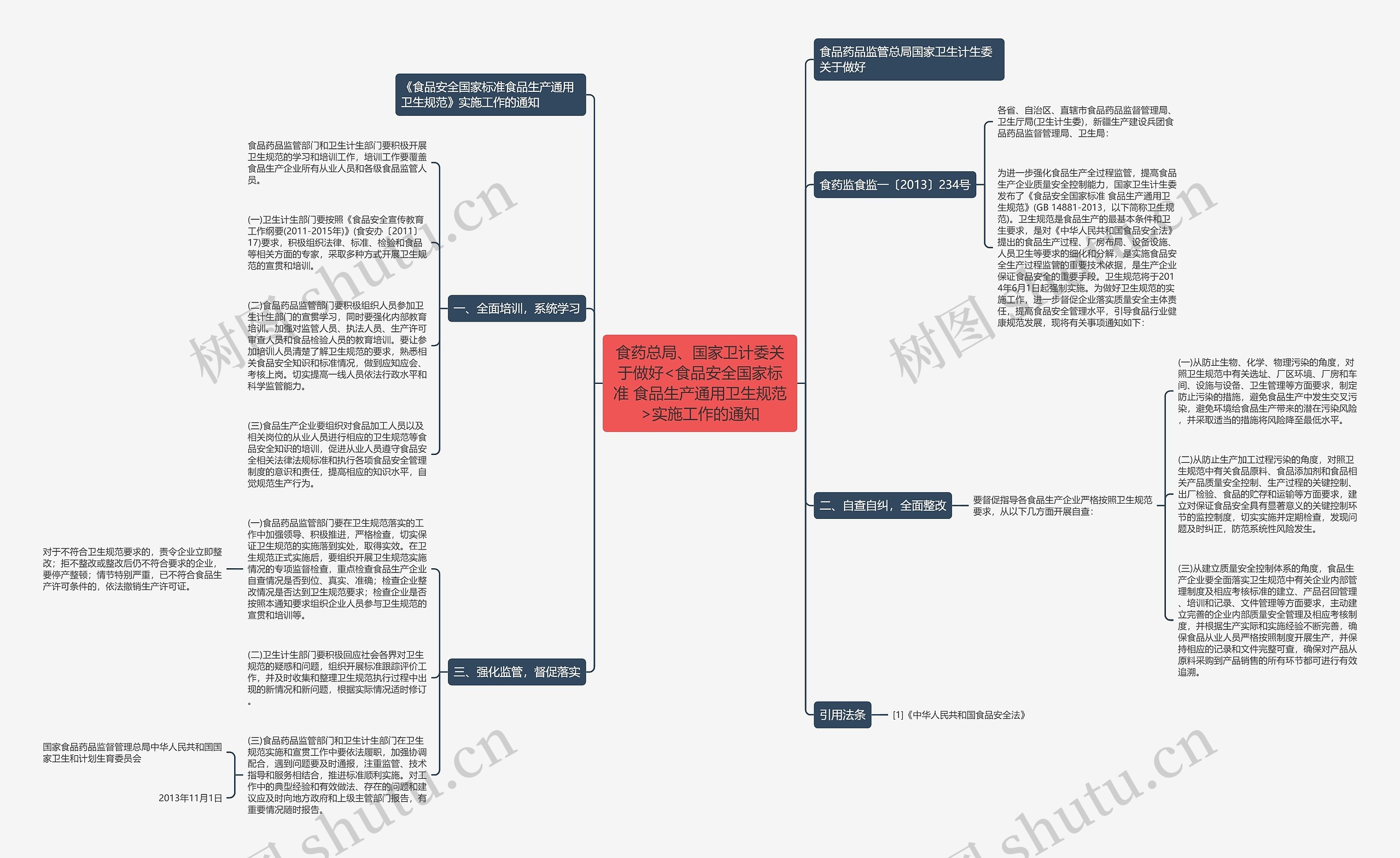 食药总局、国家卫计委关于做好<食品安全国家标准 食品生产通用卫生规范>实施工作的通知思维导图