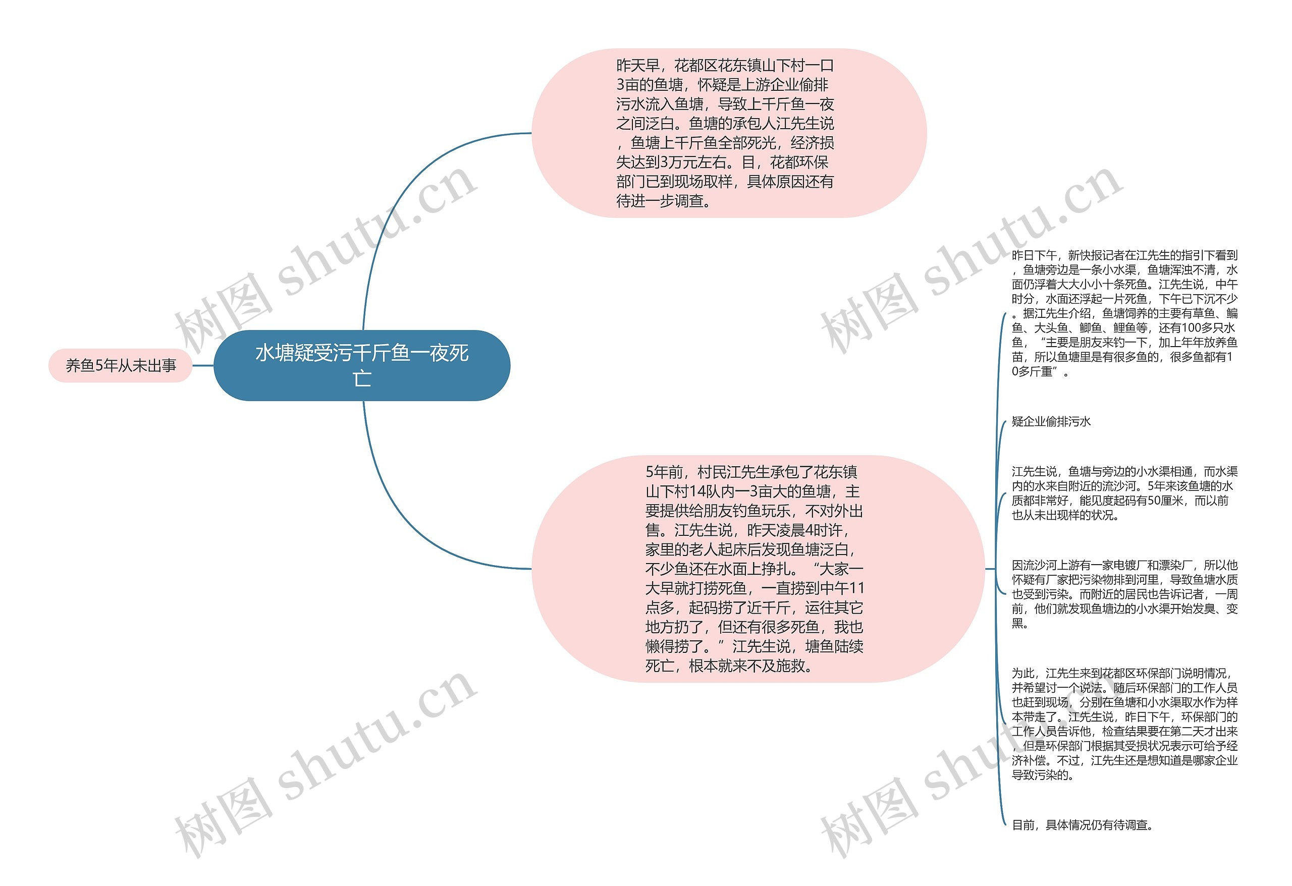 水塘疑受污千斤鱼一夜死亡思维导图