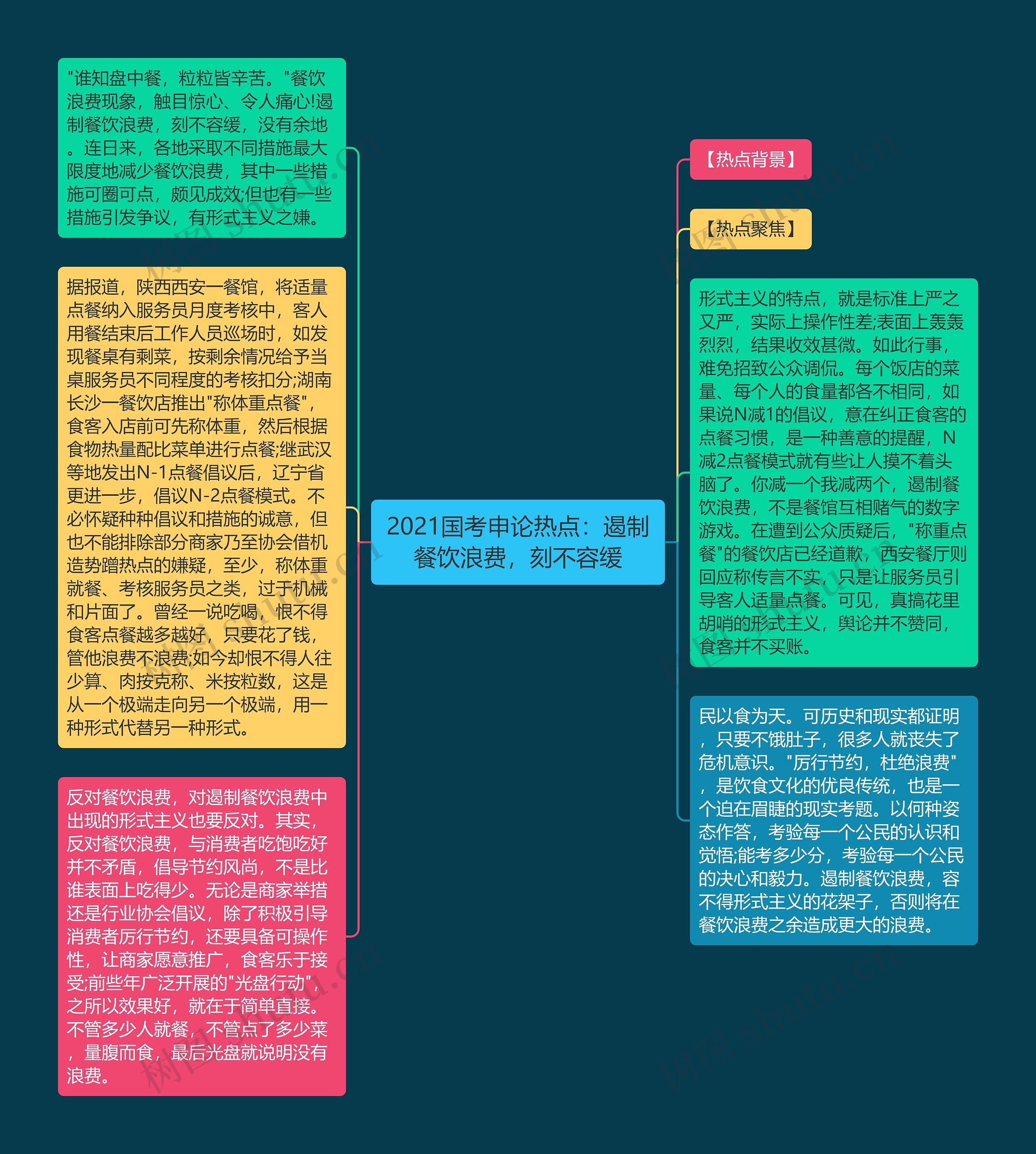 2021国考申论热点：遏制餐饮浪费，刻不容缓思维导图