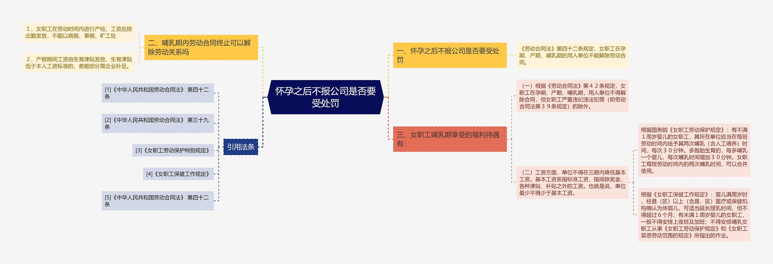 怀孕之后不报公司是否要受处罚思维导图