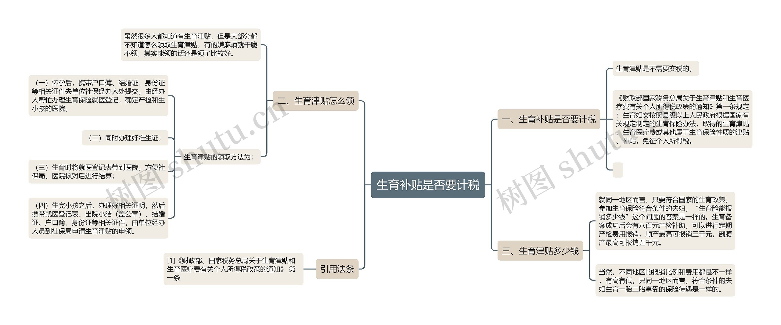 生育补贴是否要计税思维导图