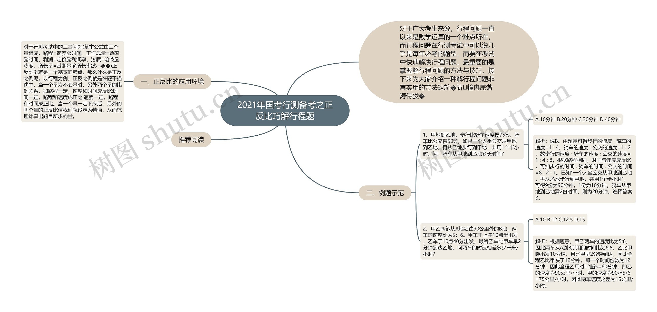 2021年国考行测备考之正反比巧解行程题思维导图