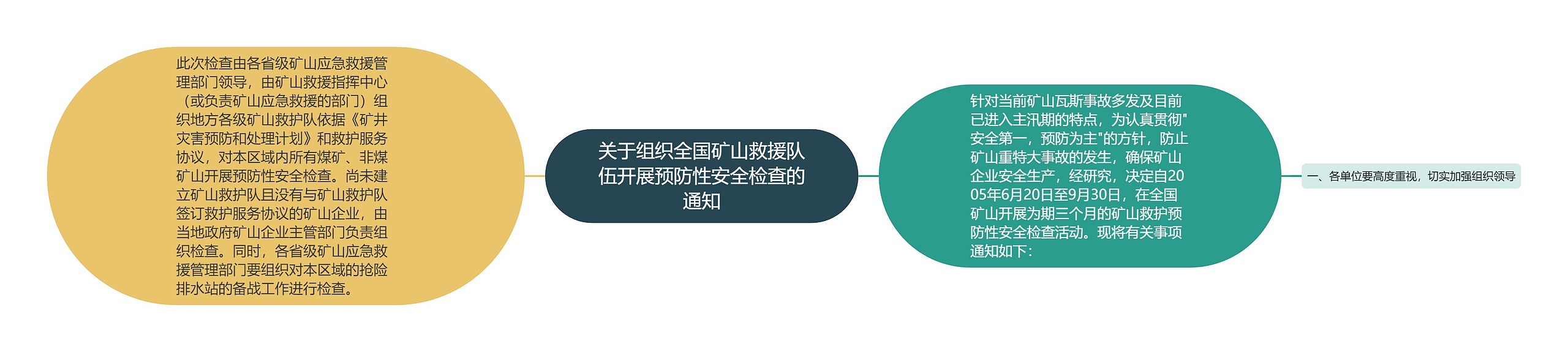 关于组织全国矿山救援队伍开展预防性安全检查的通知思维导图