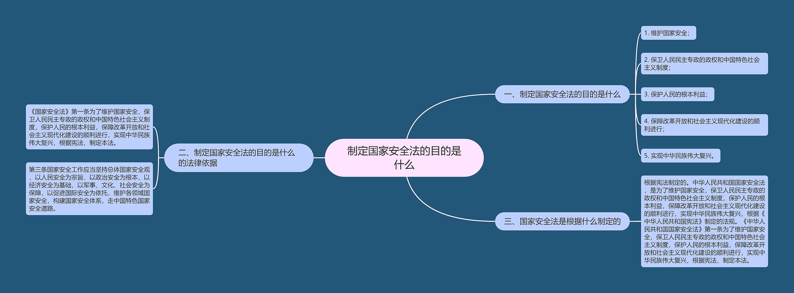 制定国家安全法的目的是什么思维导图