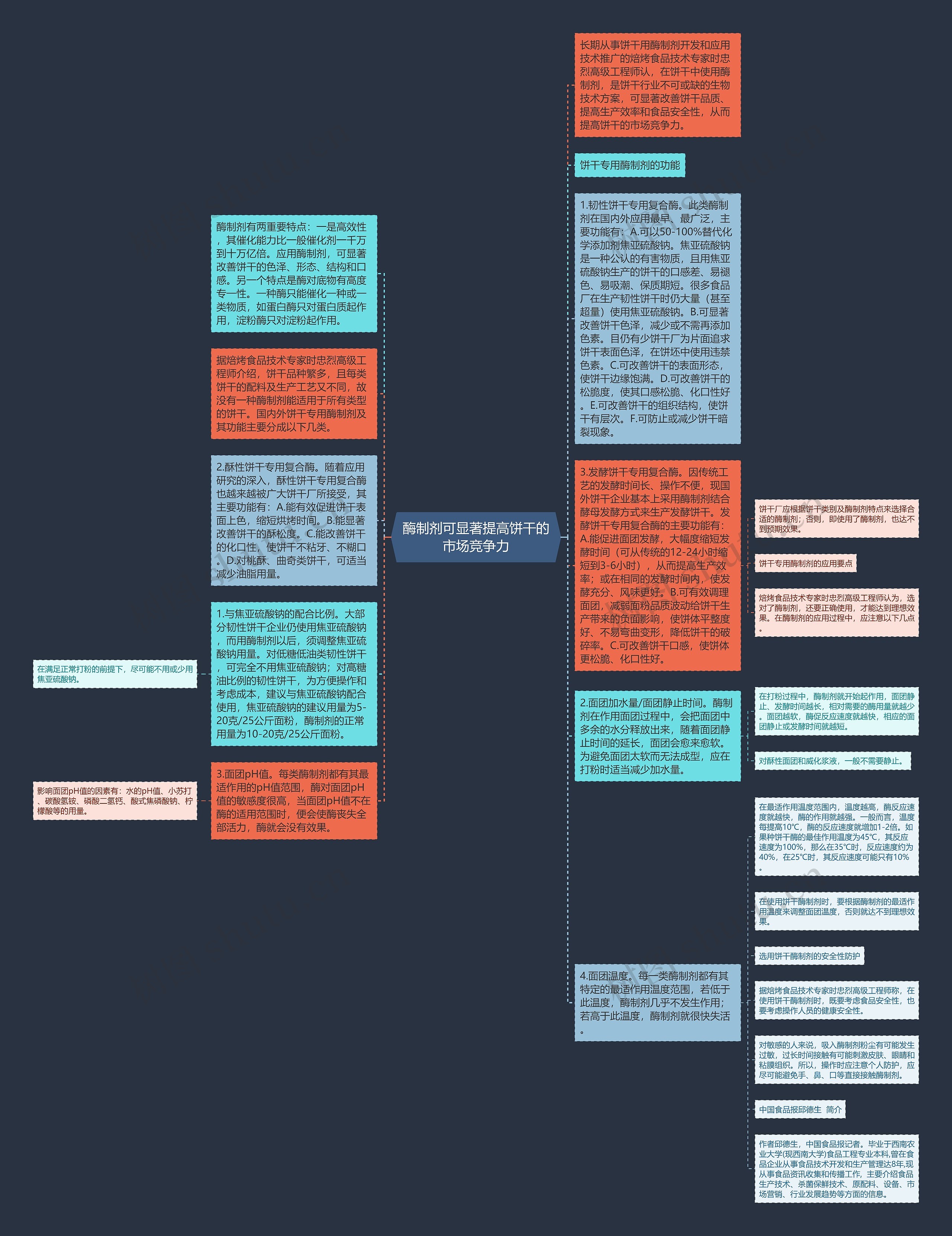 酶制剂可显著提高饼干的市场竞争力思维导图
