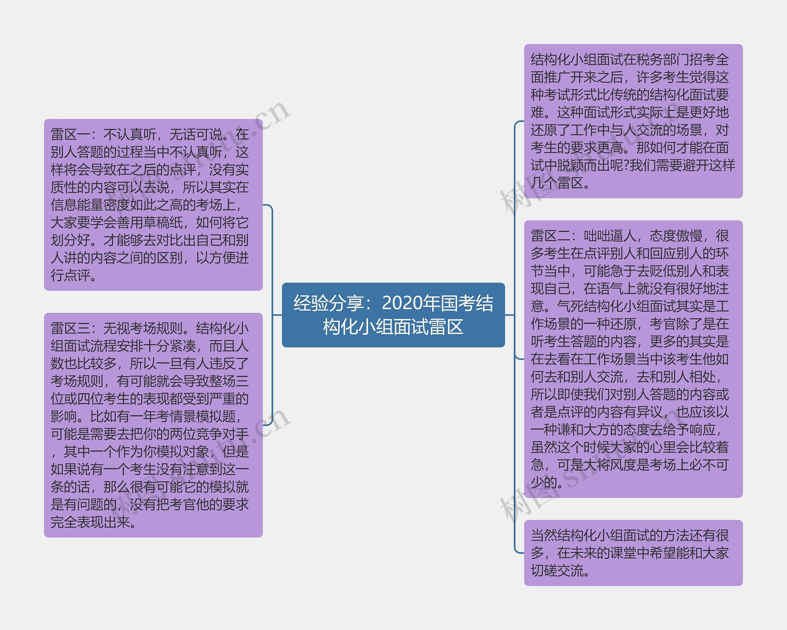 经验分享：2020年国考结构化小组面试雷区思维导图