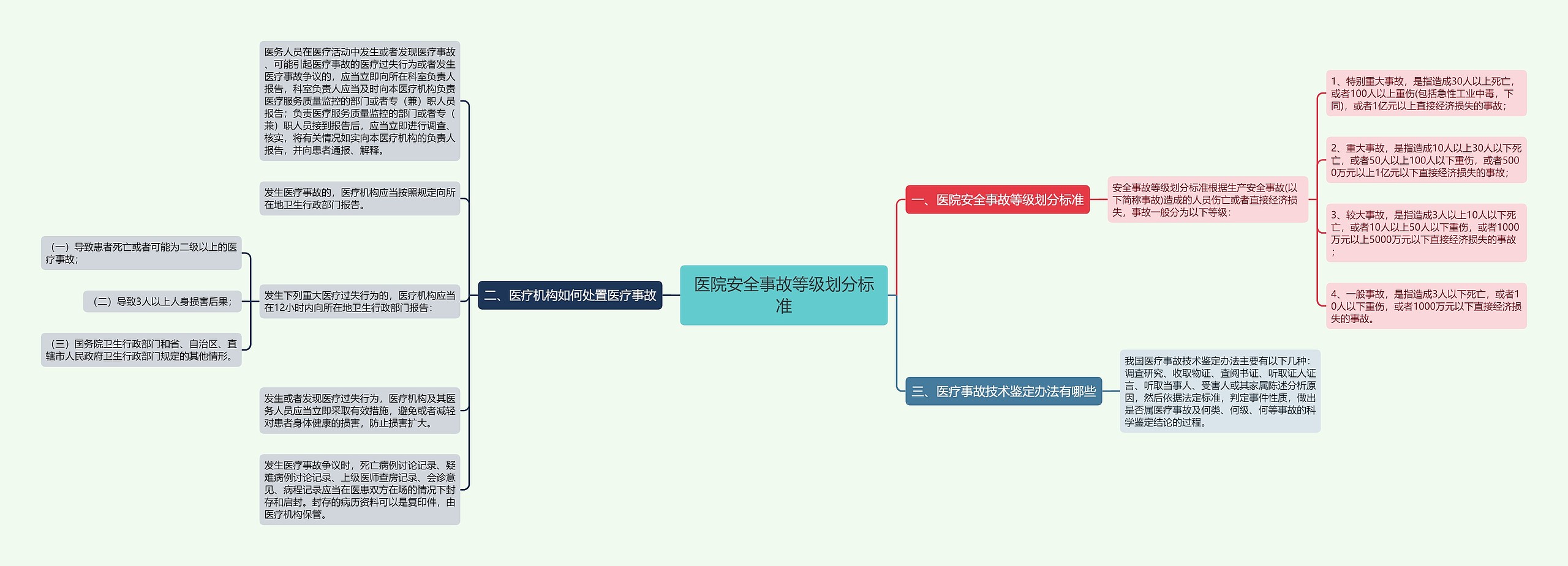 医院安全事故等级划分标准思维导图