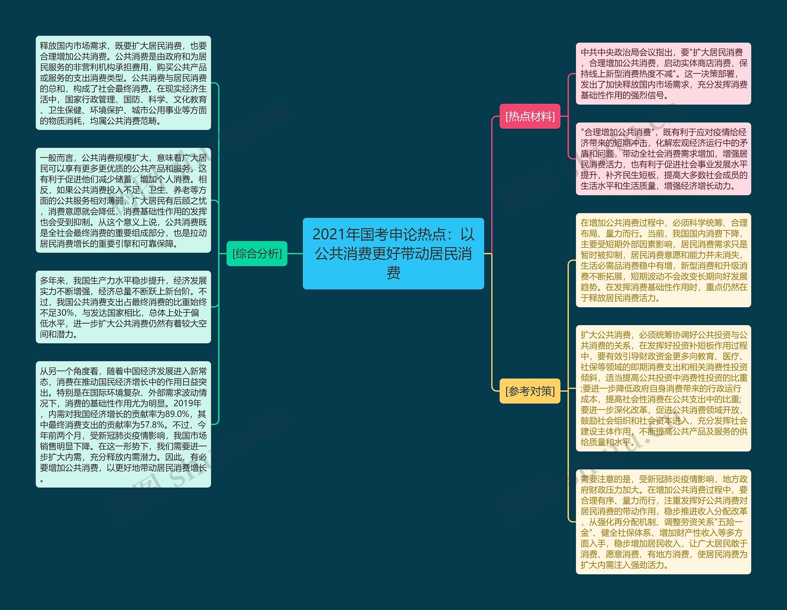 2021年国考申论热点：以公共消费更好带动居民消费思维导图