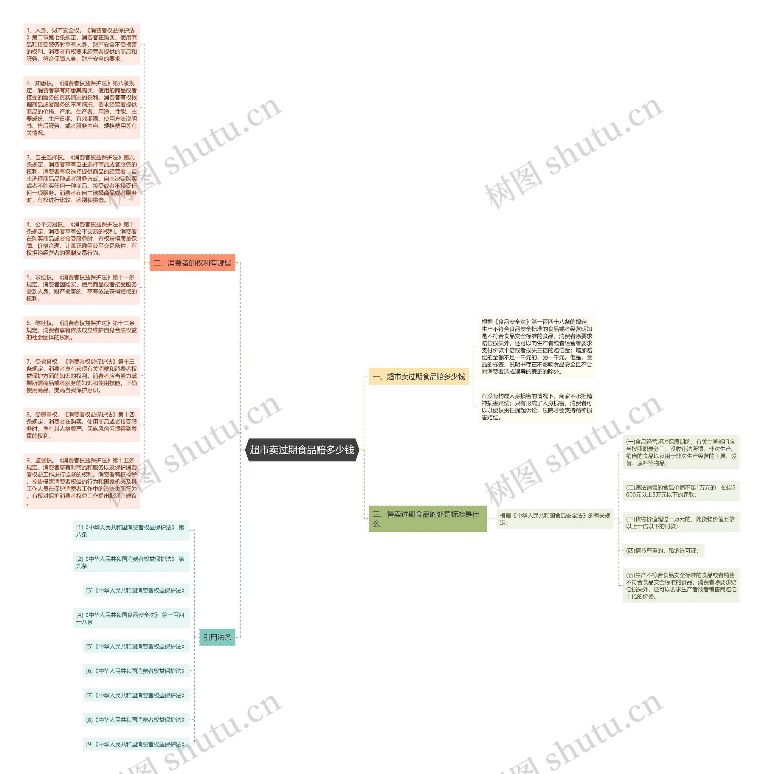 超市卖过期食品赔多少钱思维导图
