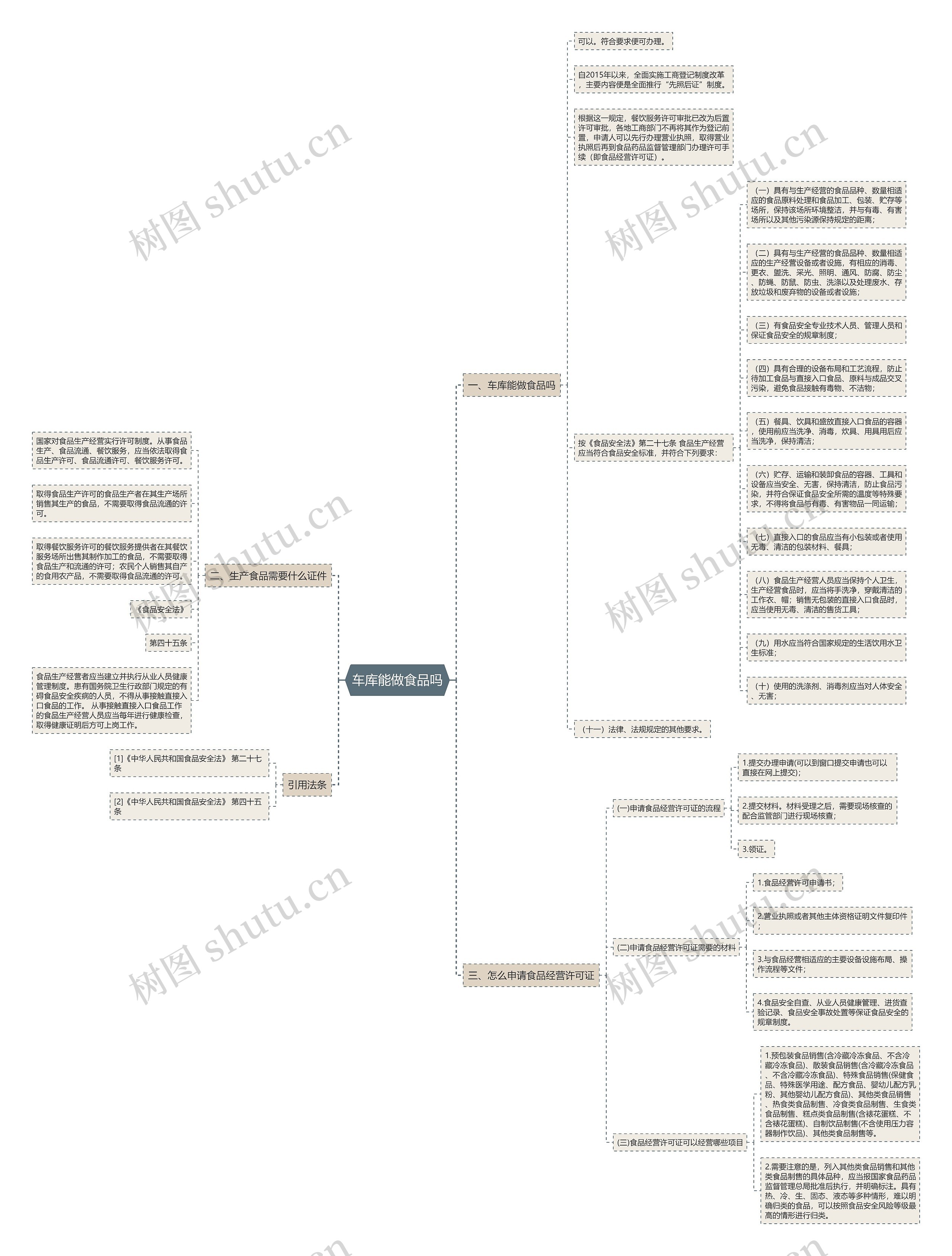 车库能做食品吗思维导图