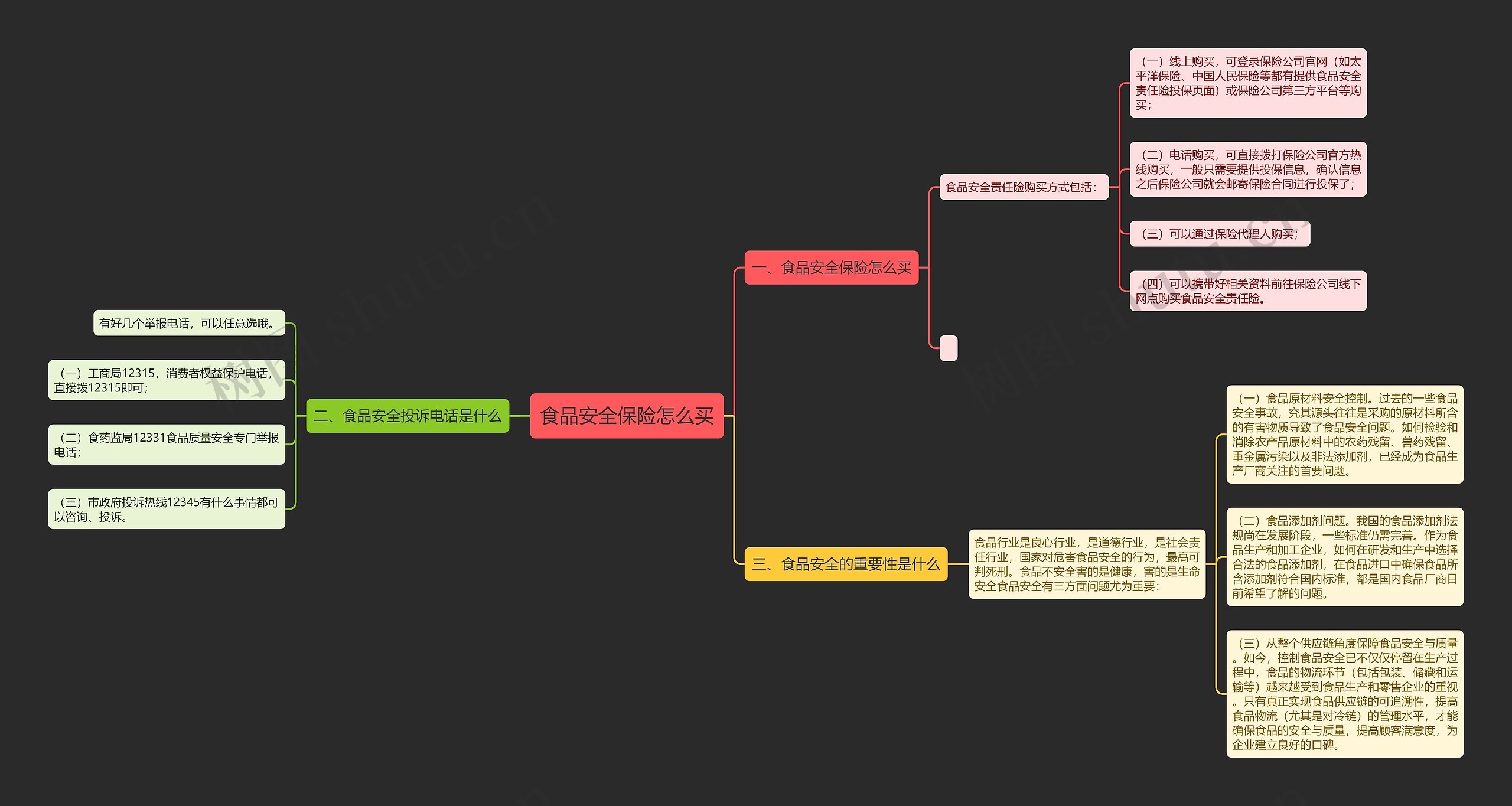 食品安全保险怎么买思维导图
