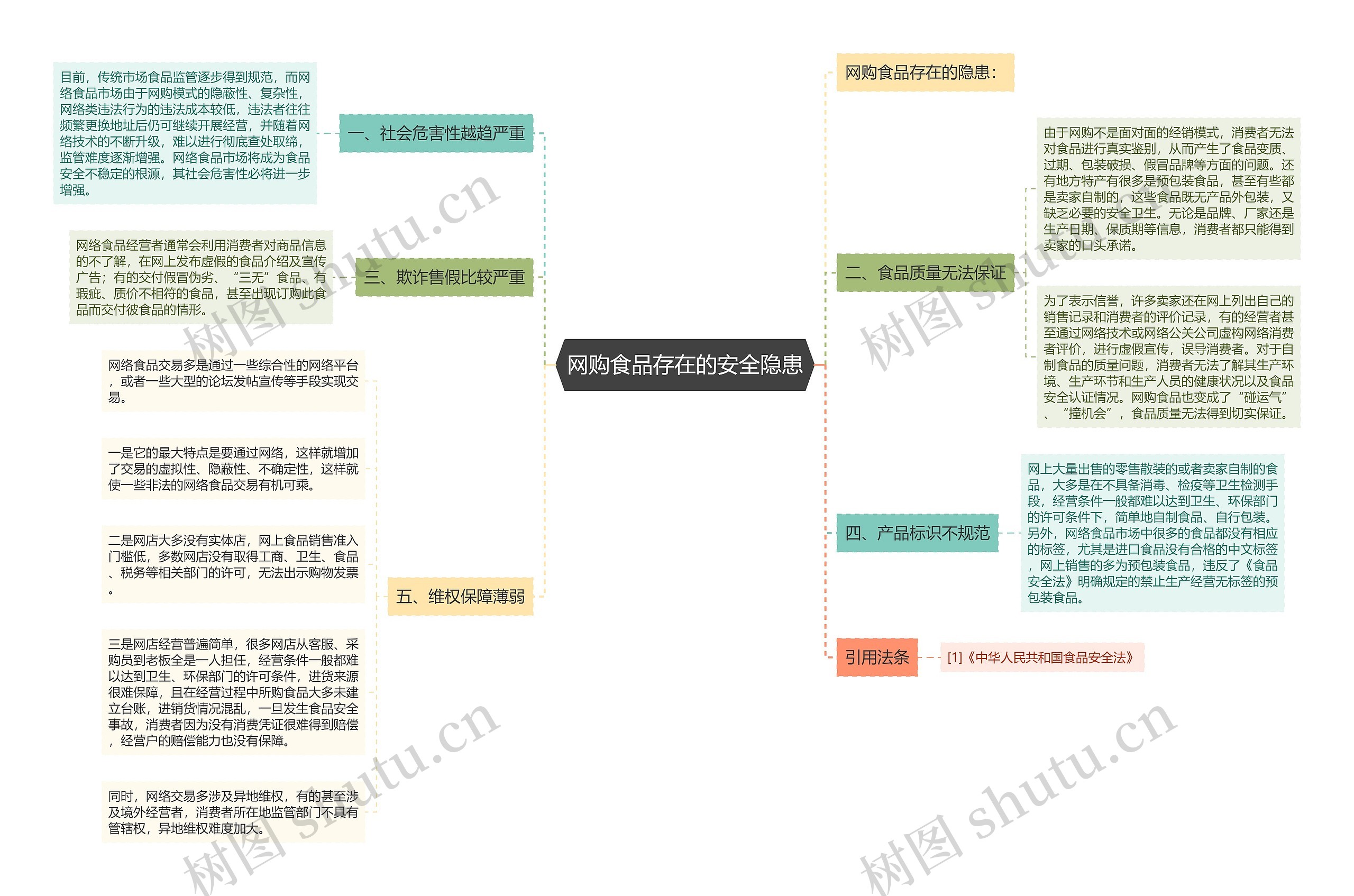 网购食品存在的安全隐患