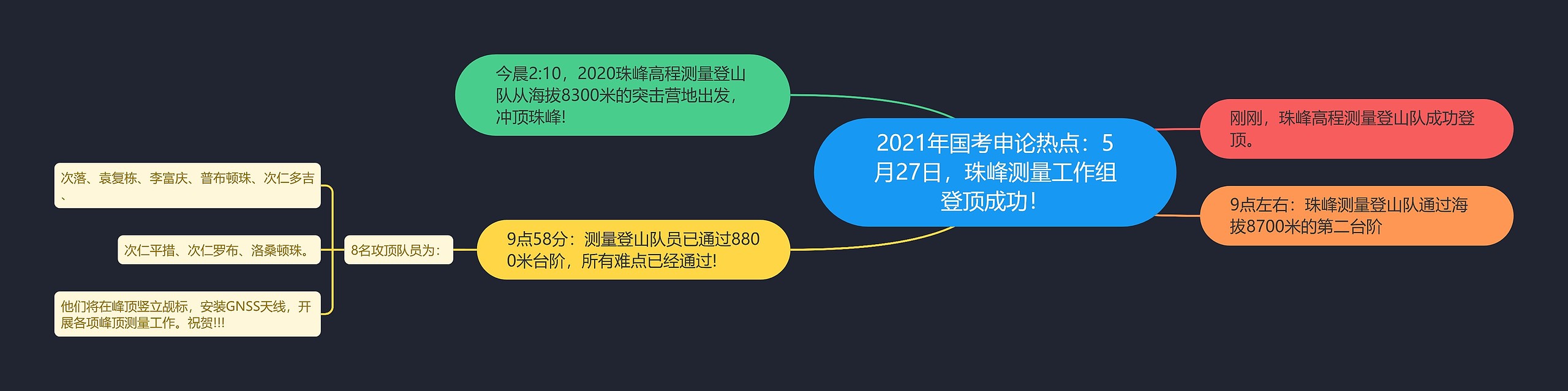 2021年国考申论热点：5月27日，珠峰测量工作组登顶成功！