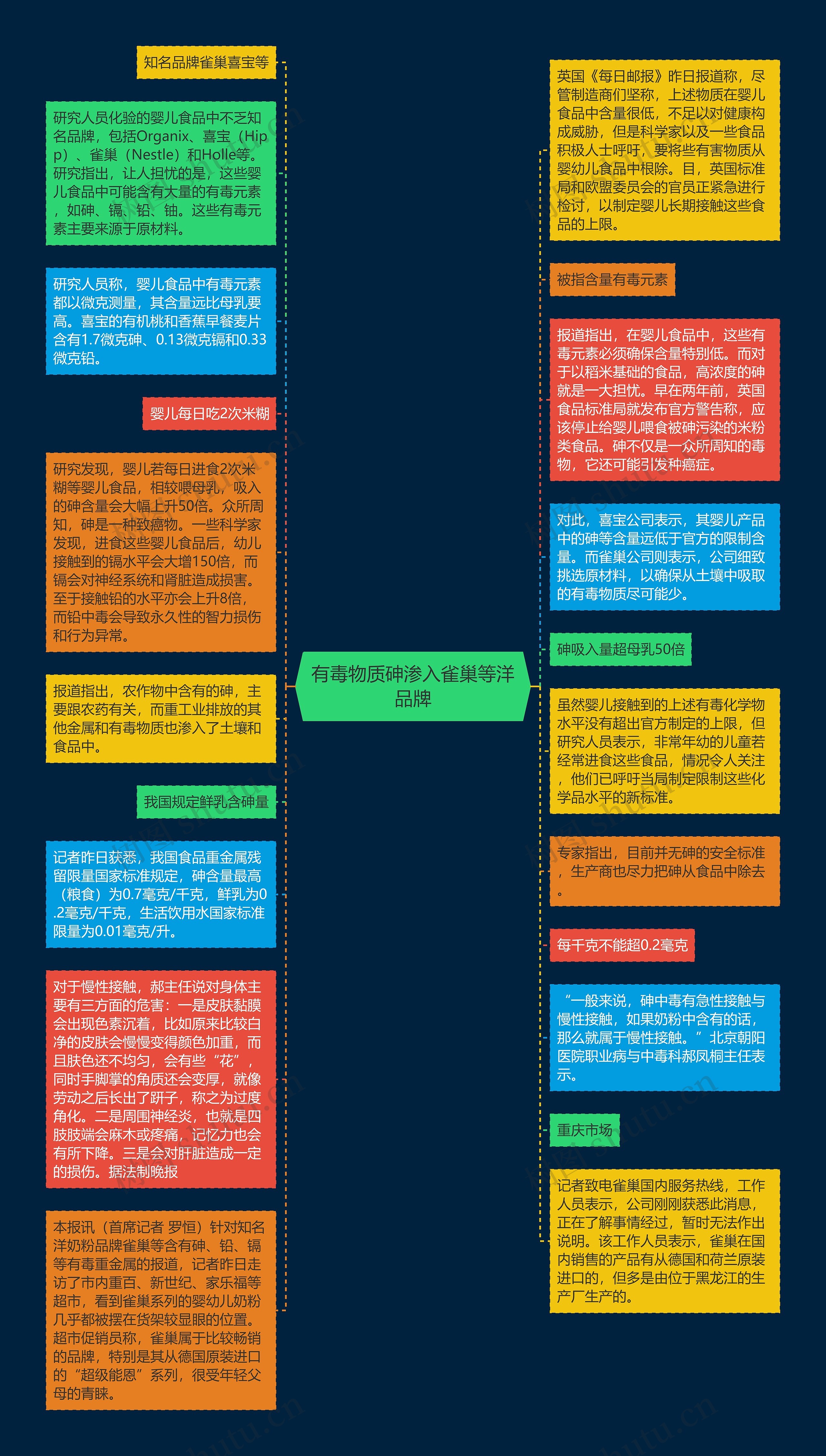 有毒物质砷渗入雀巢等洋品牌思维导图