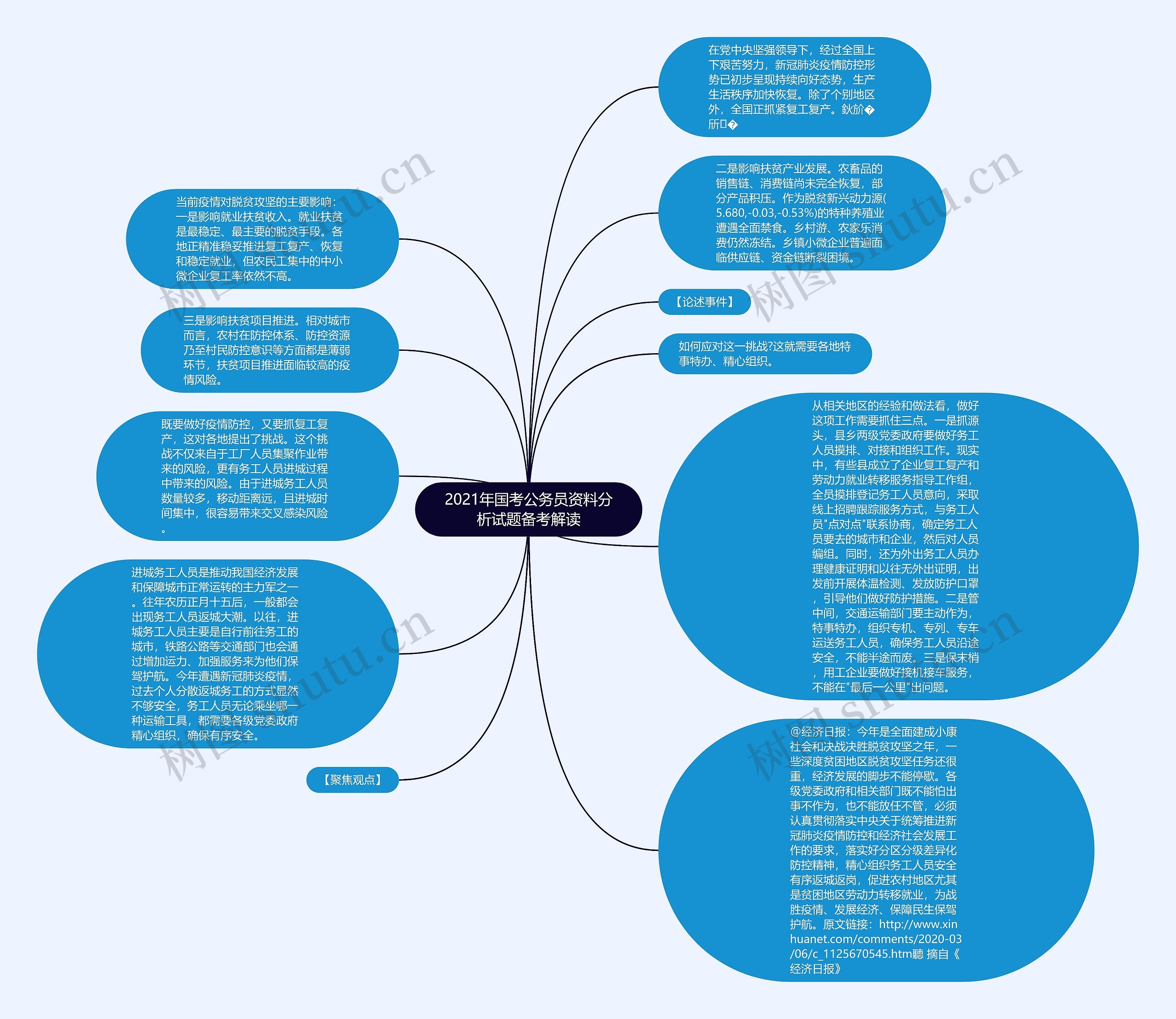 2021年国考公务员资料分析试题备考解读思维导图