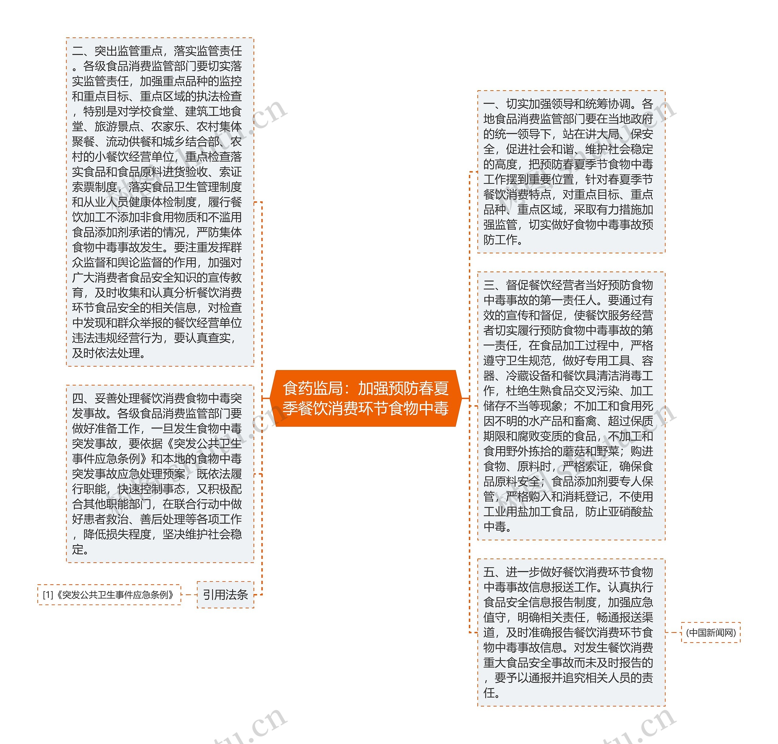 食药监局：加强预防春夏季餐饮消费环节食物中毒思维导图