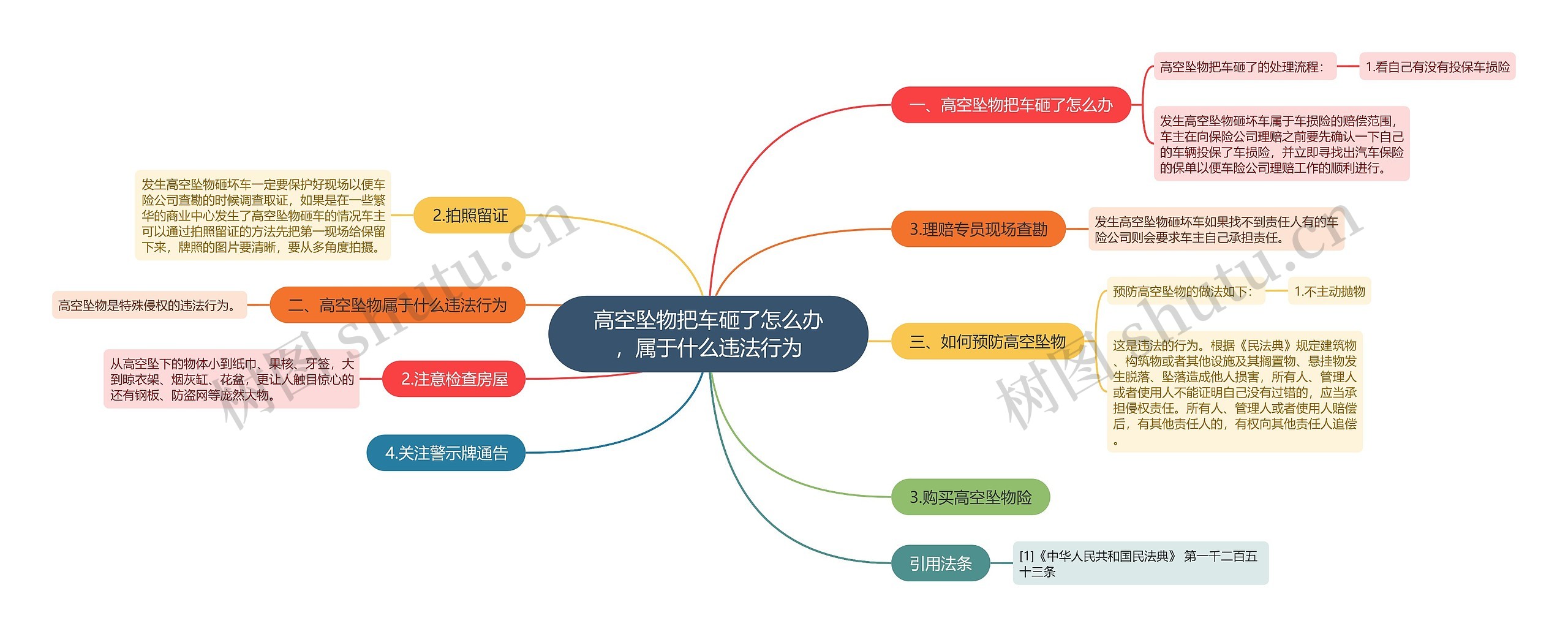 高空坠物把车砸了怎么办，属于什么违法行为思维导图